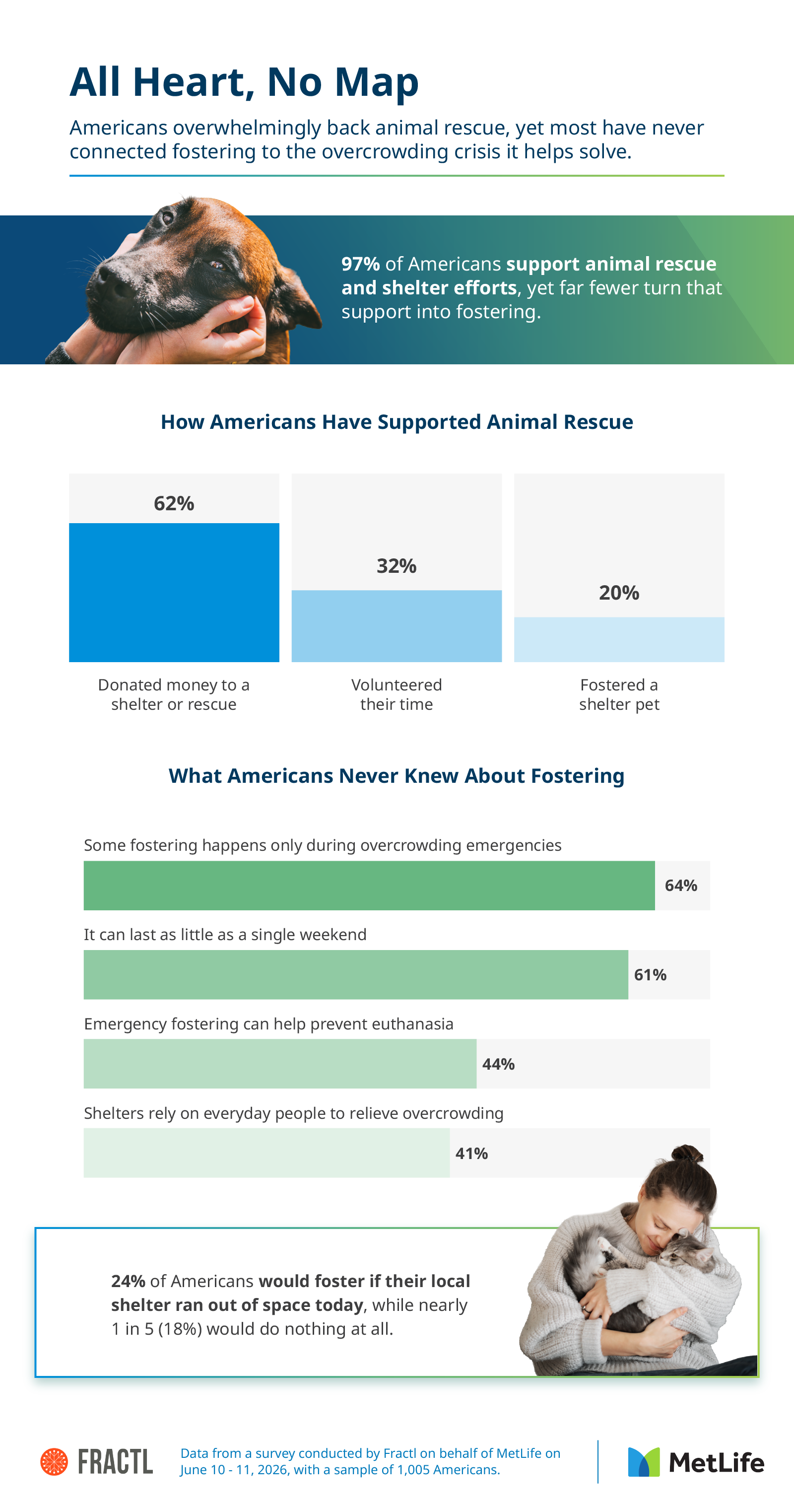 Infographic on the gap between supporting animal rescue and fostering, including what Americans misunderstand about it.