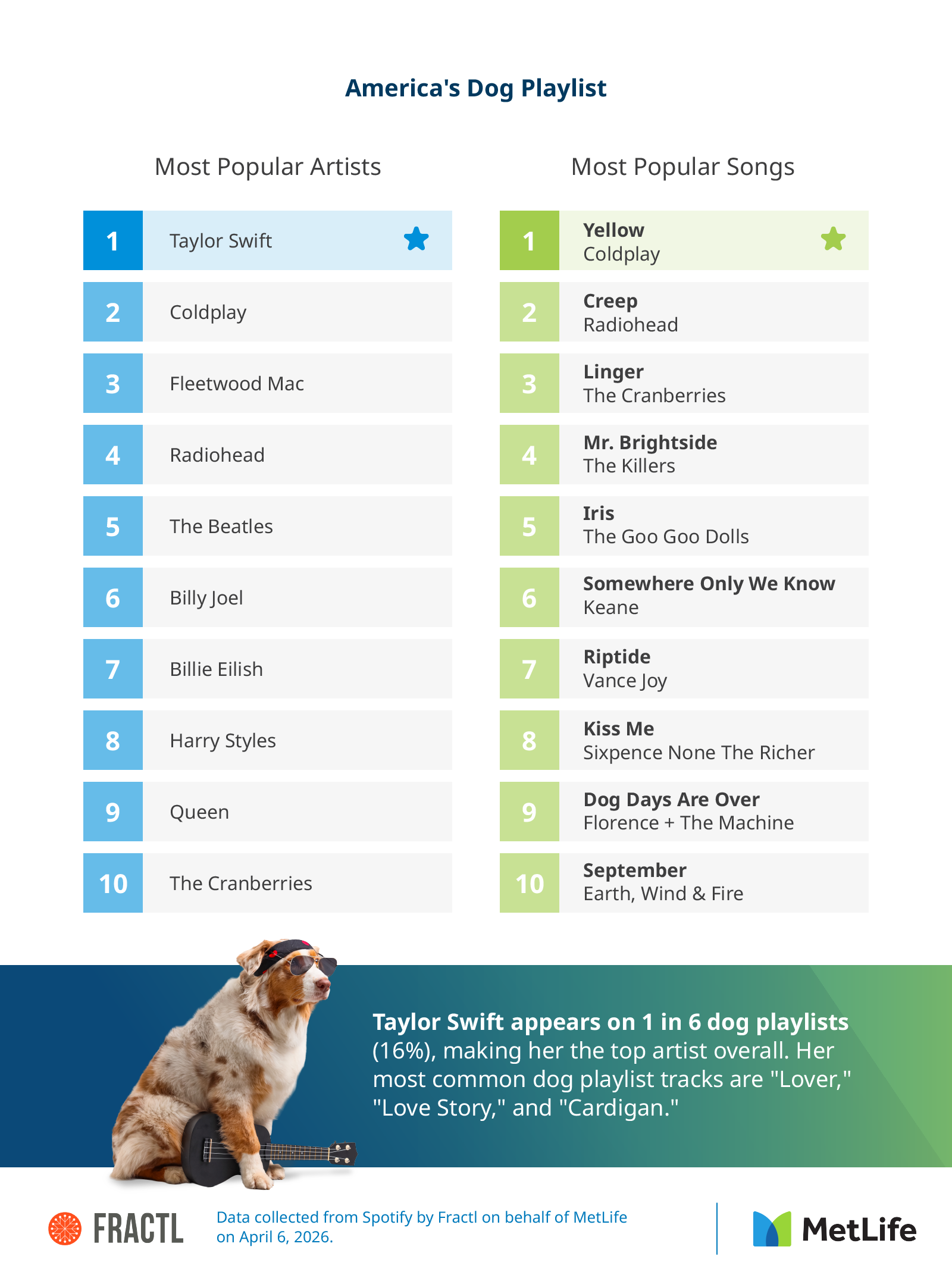 Infographic ranking top artists and songs found on dog-themed Spotify playlists.