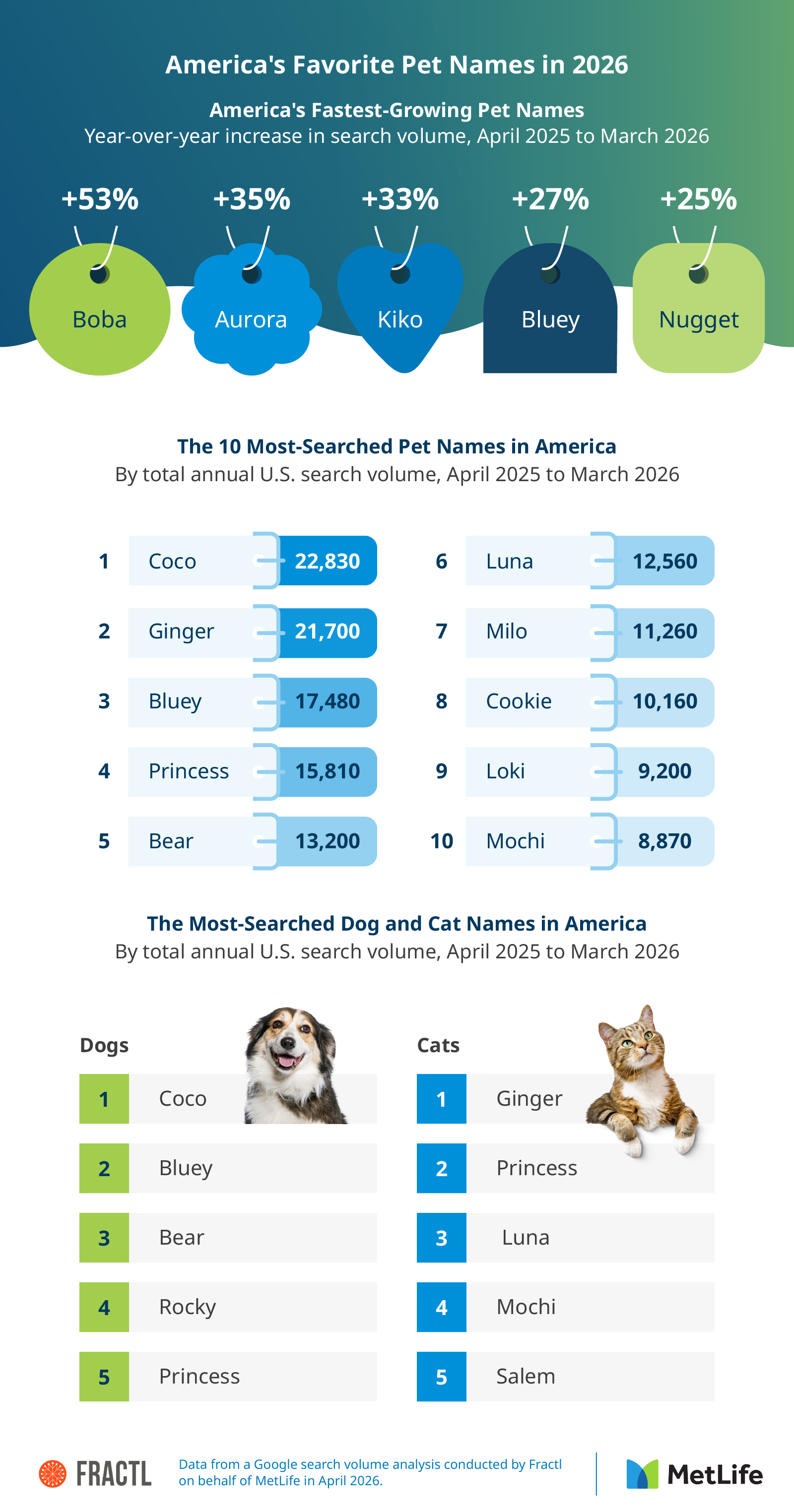 Ranking of the 10 most-searched pet names in America in 2026 plus the fastest-growing names year over 