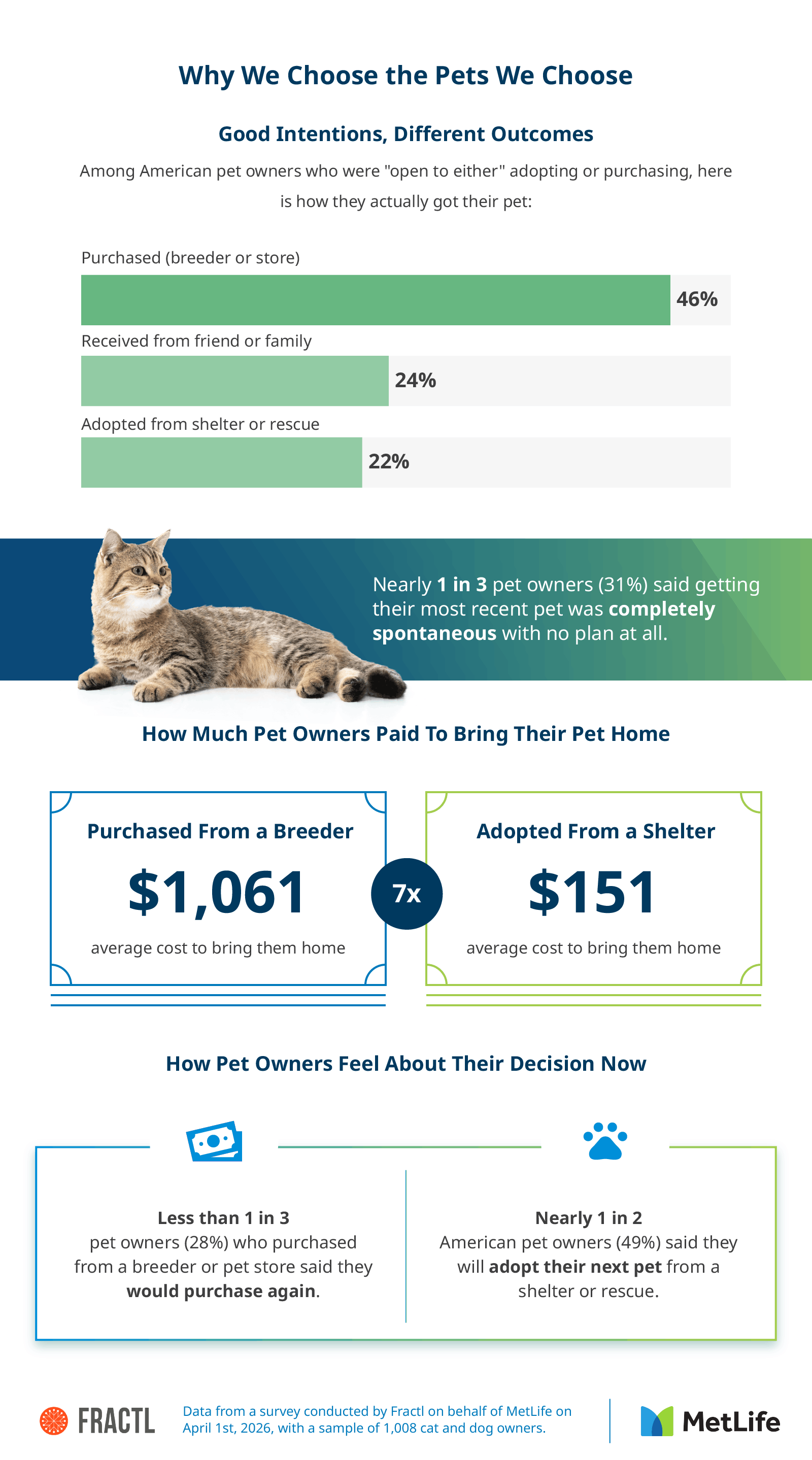 Chart showing pet purchase vs. adoption and cost comparison.