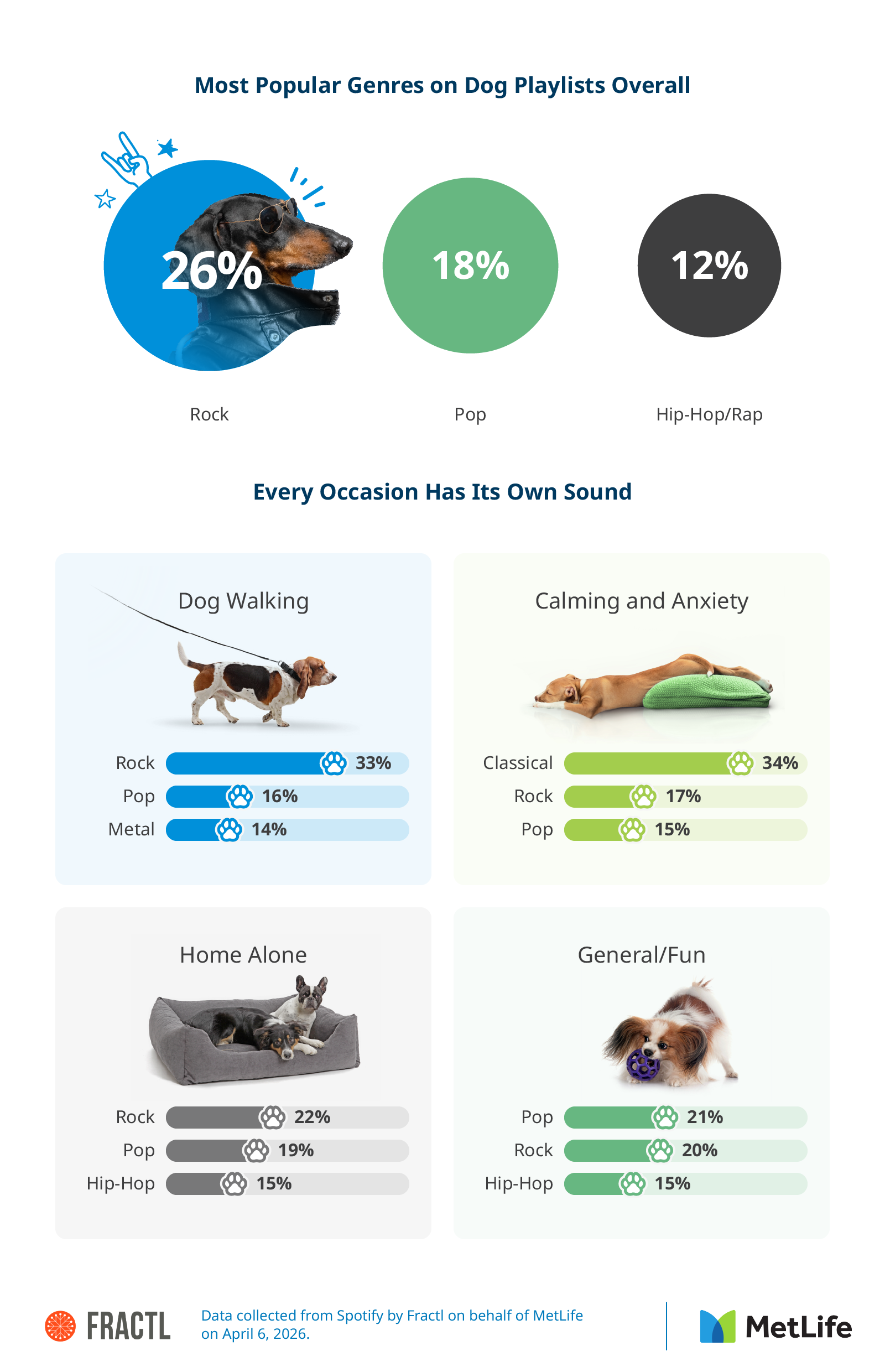 Infographic showing most popular dog-playlist genres and music by activity (walks, calming, home alone, fun).
