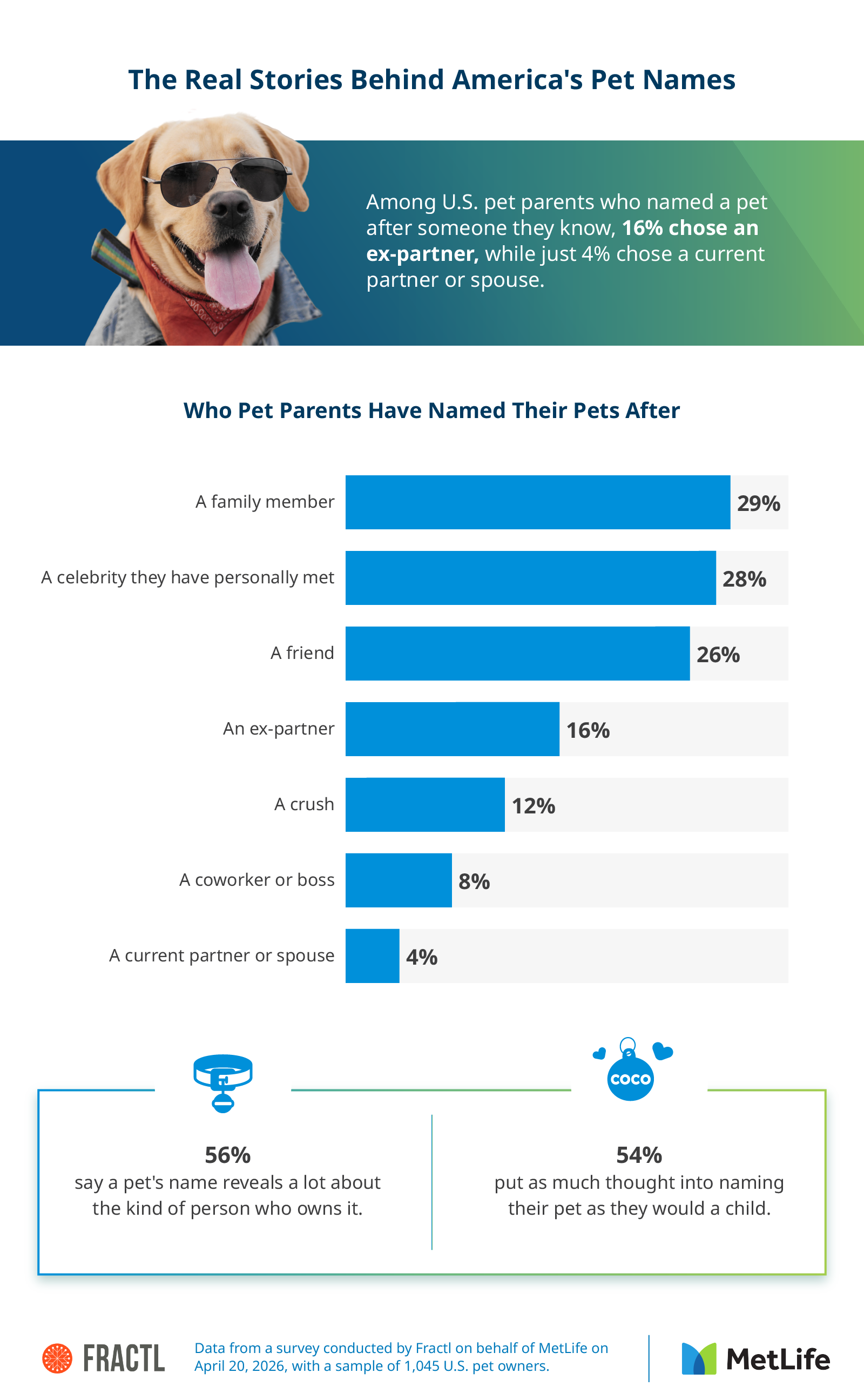 Survey results showing who U.S. pet parents have named their pets after and how seriously they treat the naming process.