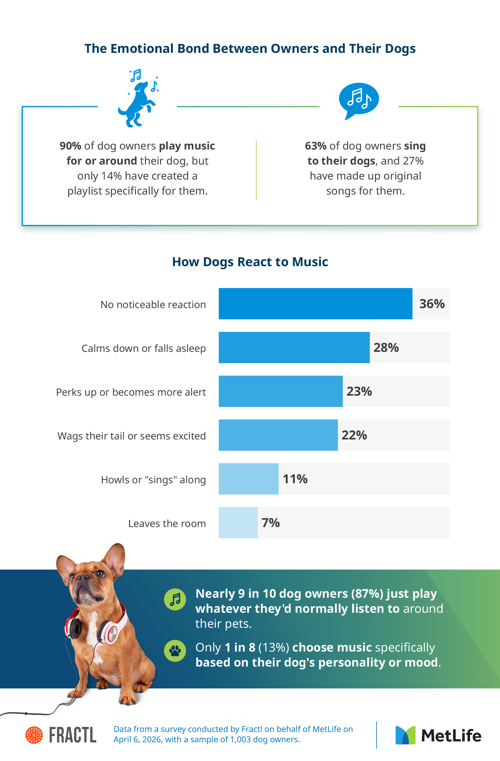 Chart on how dogs respond to music, plus stats on owners playing or singing to their dogs.