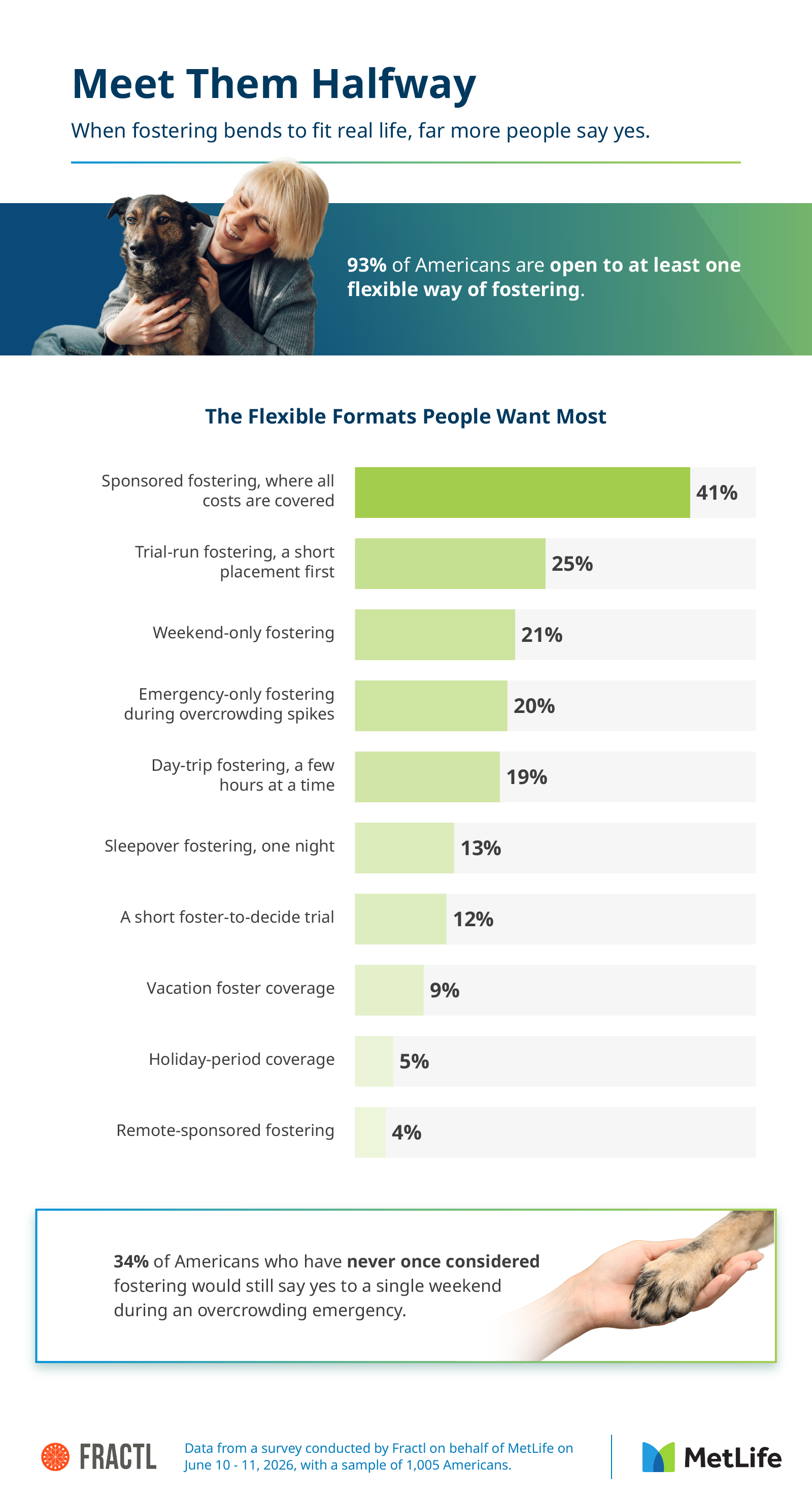 infographic showing the flexible fostering formats Americans want most, from sponsored to weekend and holiday options.