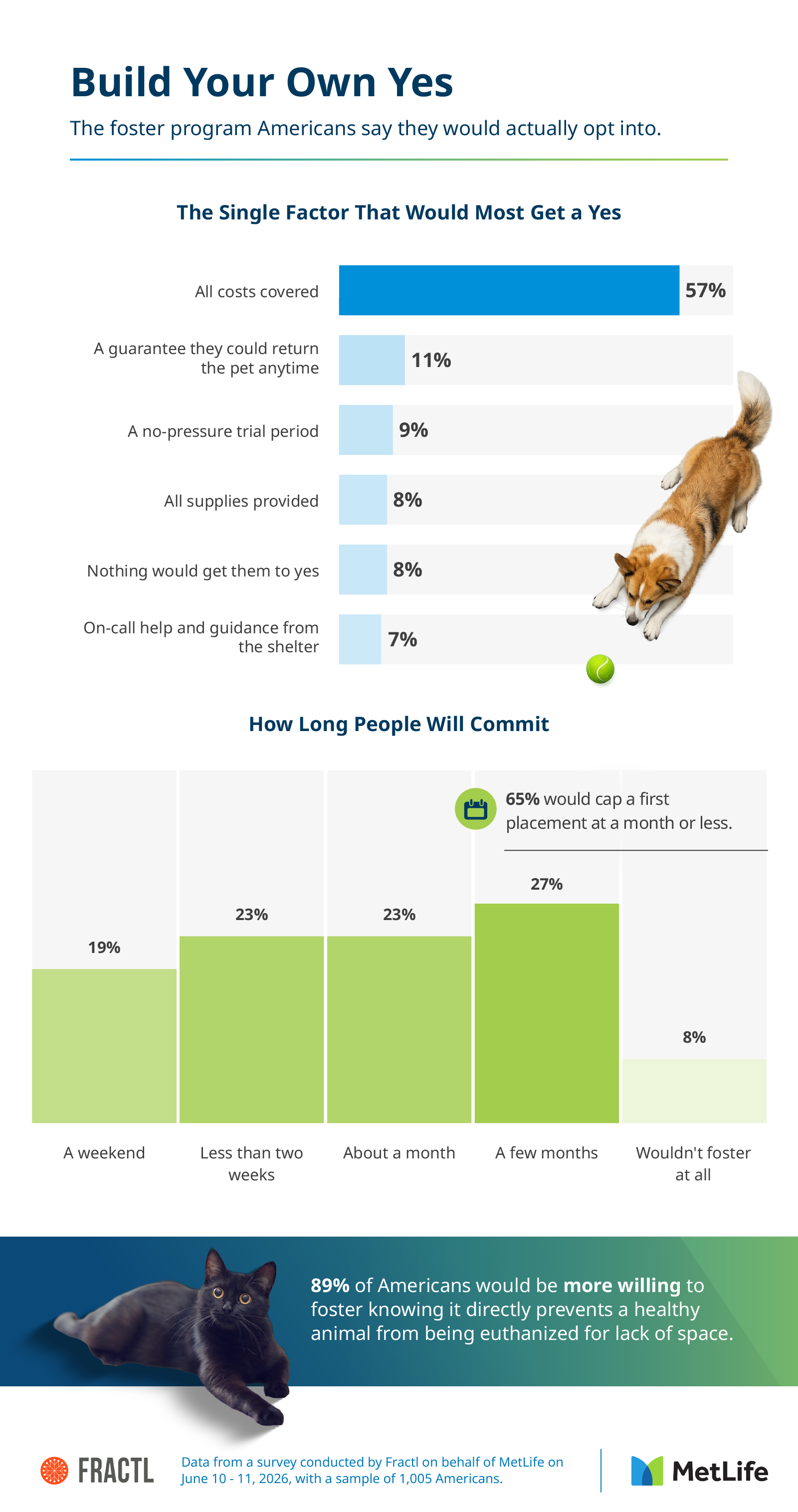 Infographic of what would most get people to foster and how long they would commit to a first placement.