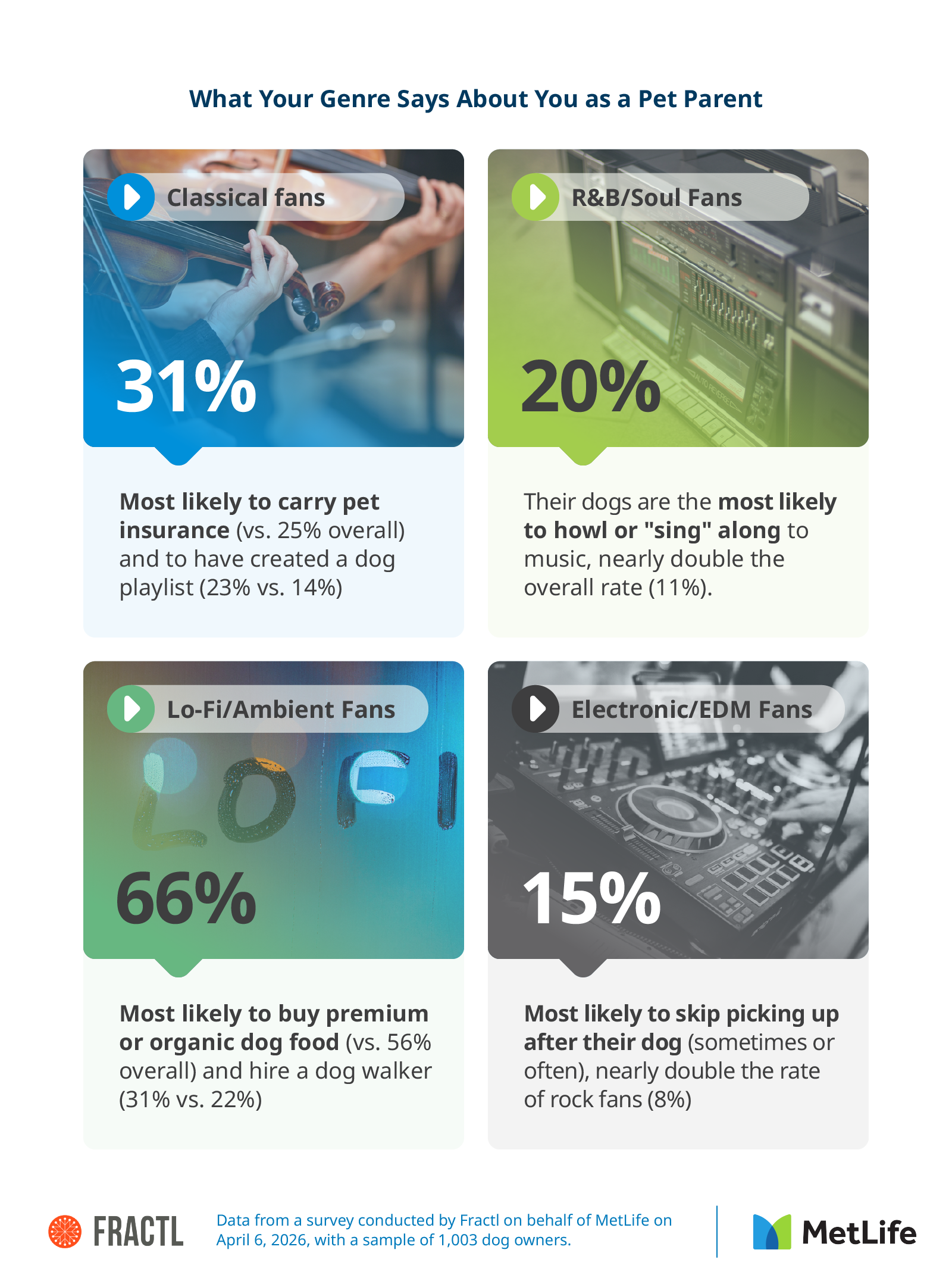Infographic linking music genres to pet-parent behaviors (insurance, howling, premium food, cleanup habits).