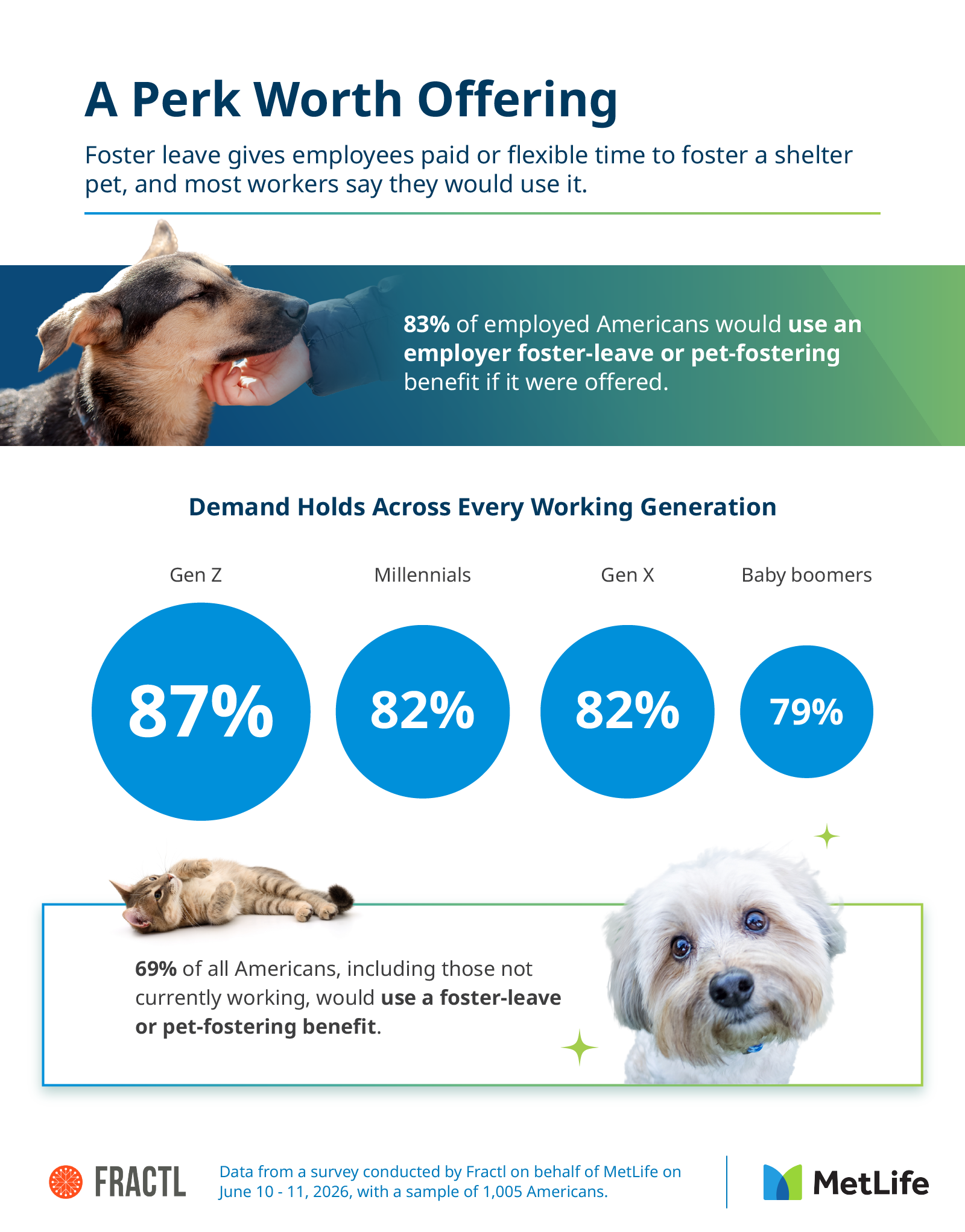 Infographic on demand for employer foster-leave benefits across working generations.