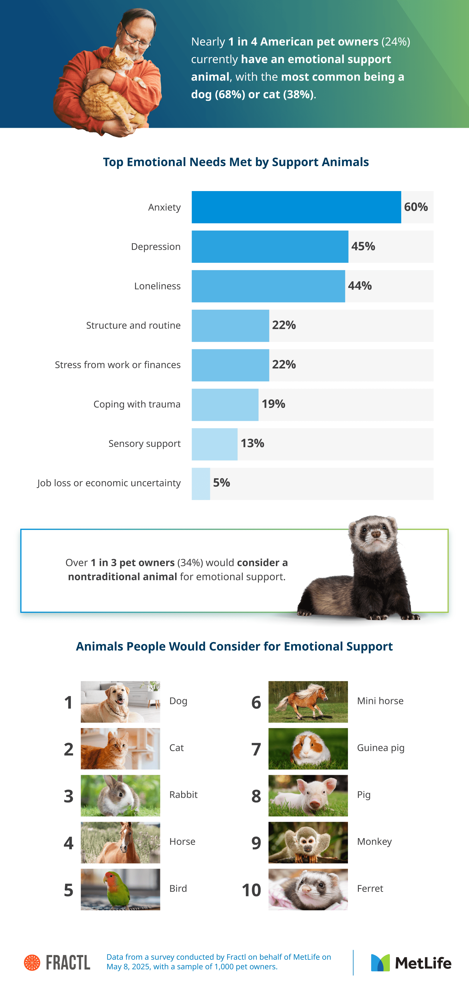 Infographic showing dogs and cats as the most common emotional support animals. Top emotional needs met include anxiety, depression, and loneliness.