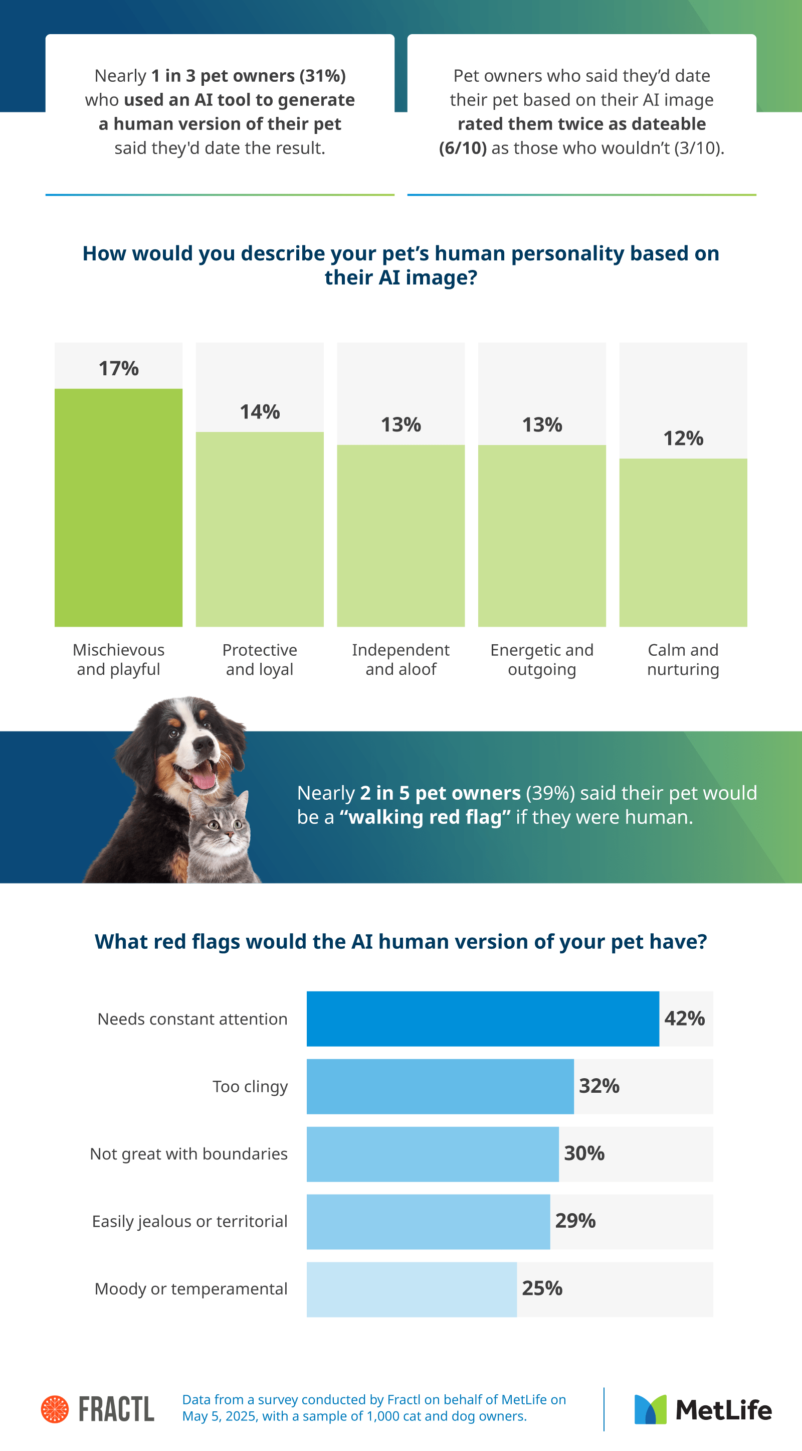 Infographic showing survey data about pet owners using AI to create human versions of their pets. It includes personality traits and red flags like needing attention, being clingy, and lacking boundaries.