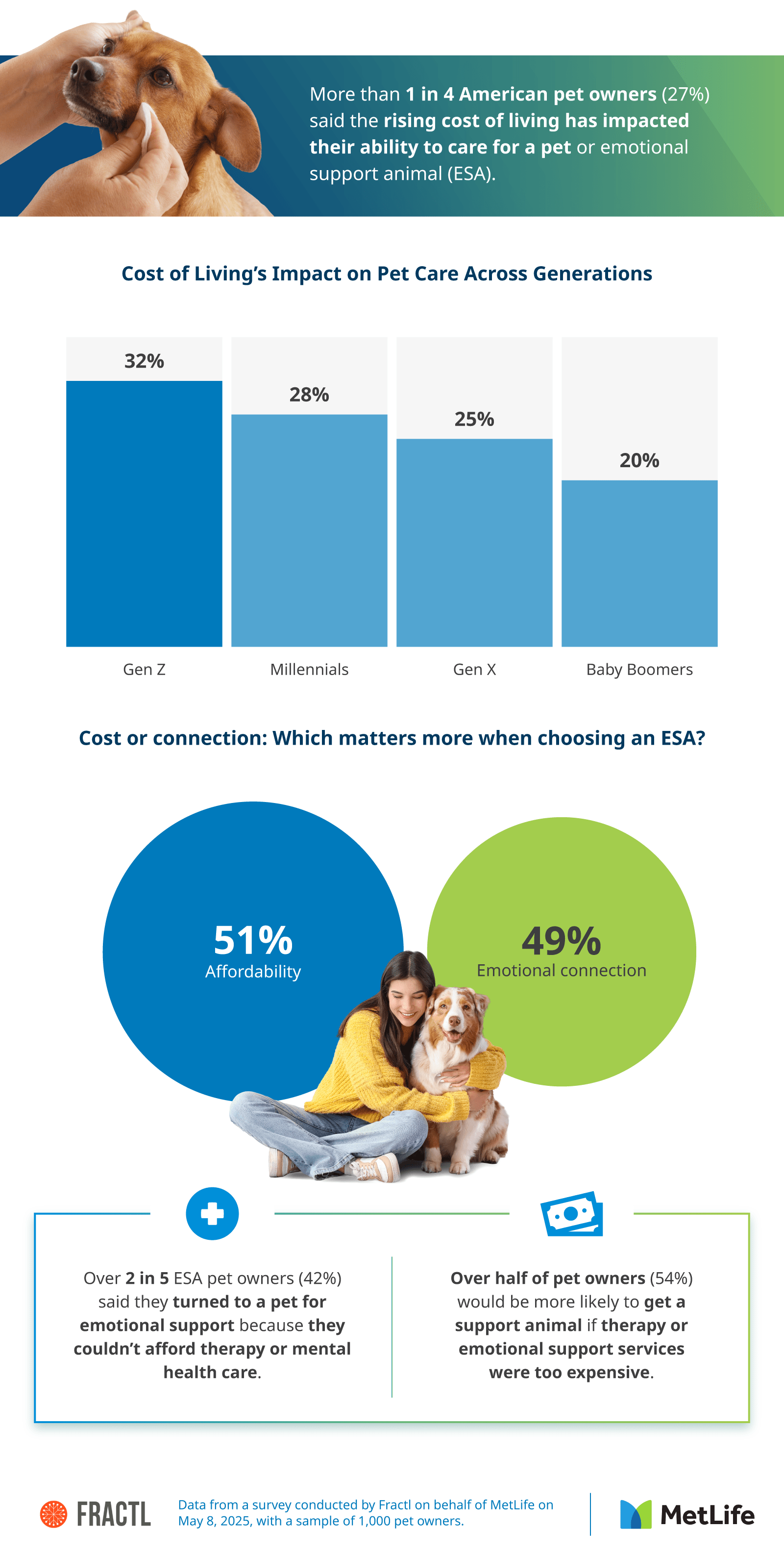 Infographic showing how rising costs impact pet care, especially for Gen Z. Affordability and emotional connection are top factors in choosing emotional support animals.