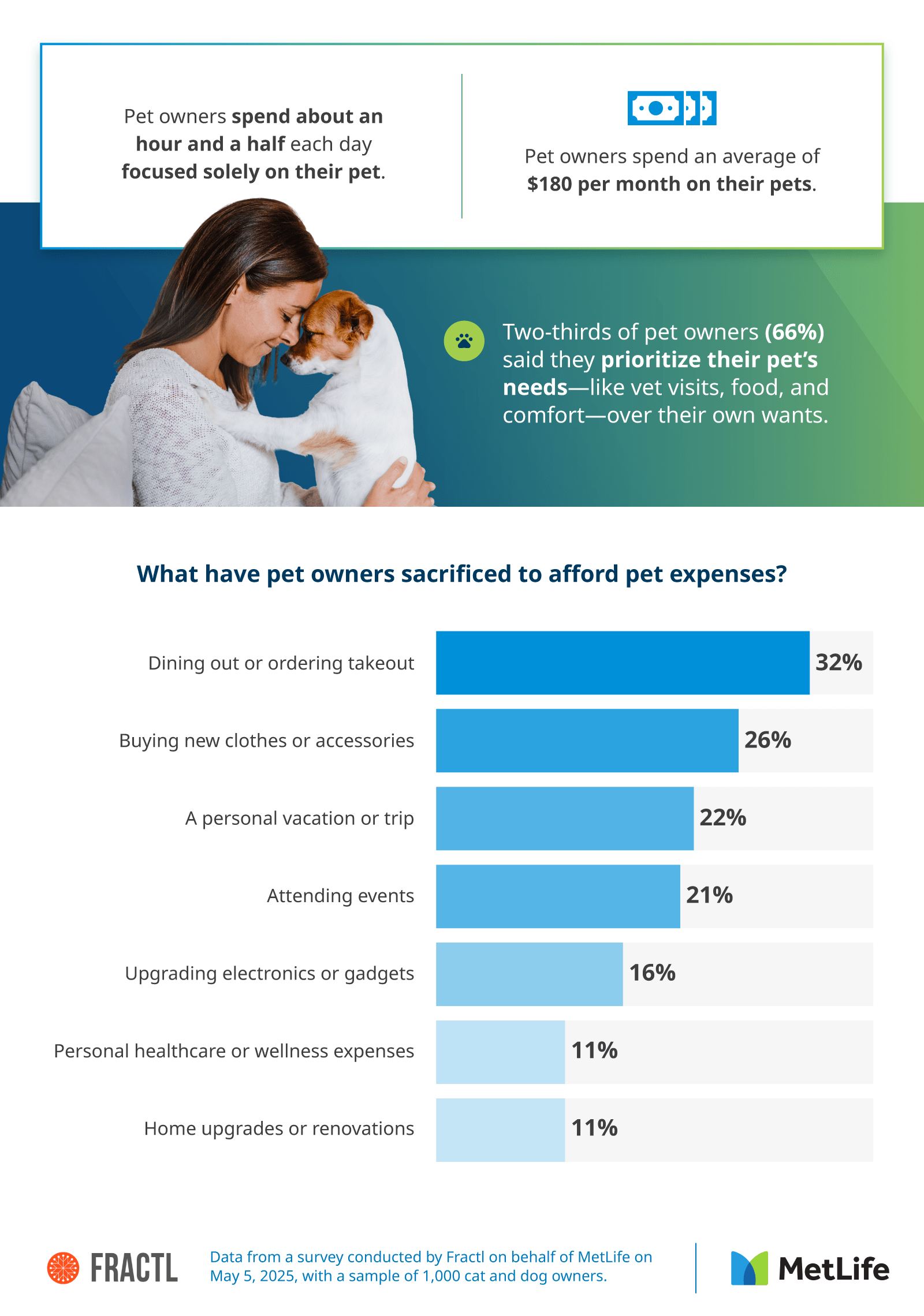 Infographic showing what pet owners sacrifice to afford pet expenses, including dining out, clothes, vacations, and healthcare. Two-thirds prioritize their pet’s needs over their own.