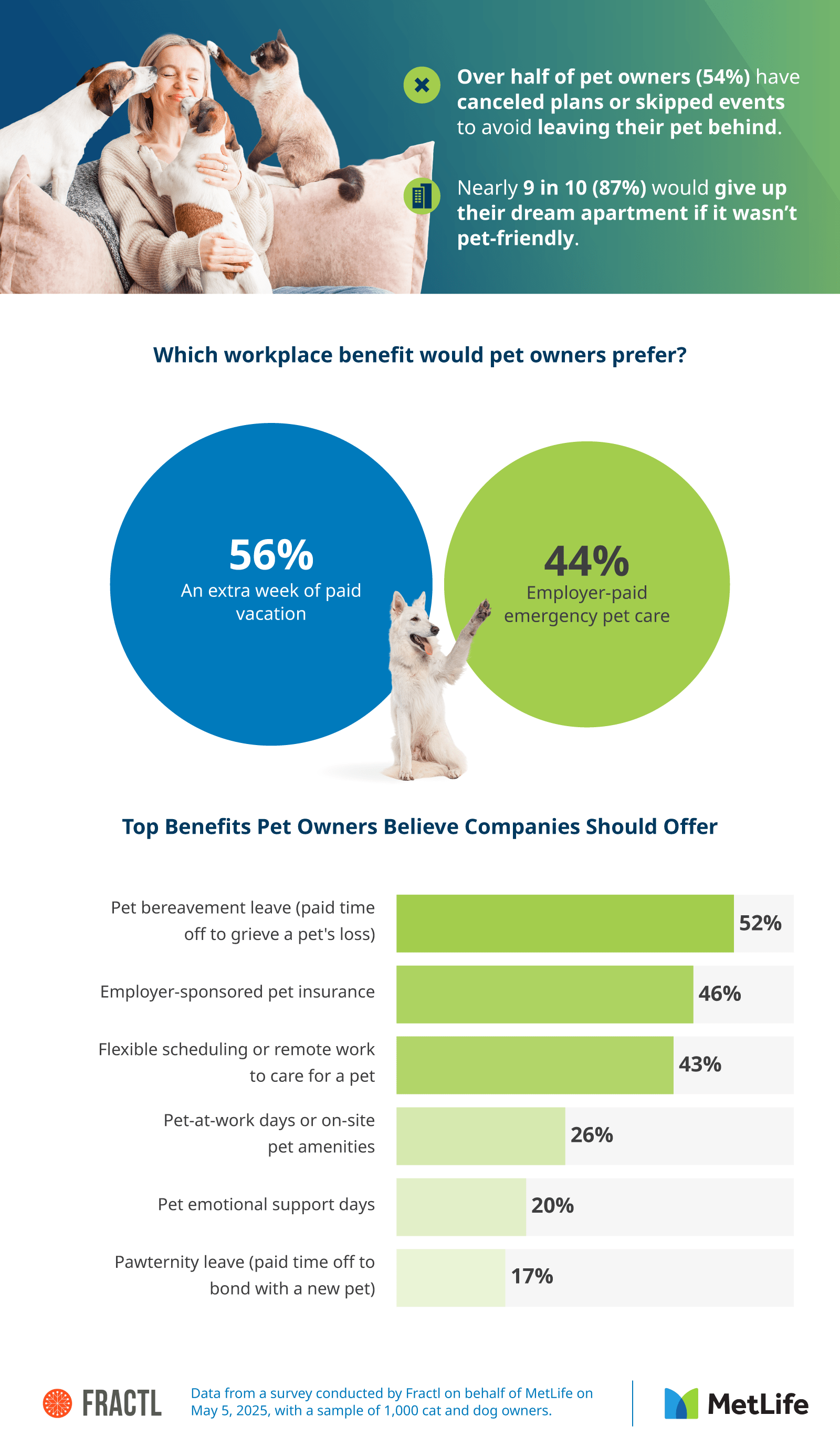 Infographic highlighting workplace benefits pet owners want, such as paid pet bereavement leave, emergency pet care, and pet insurance. Over half have canceled plans to stay with their pet.