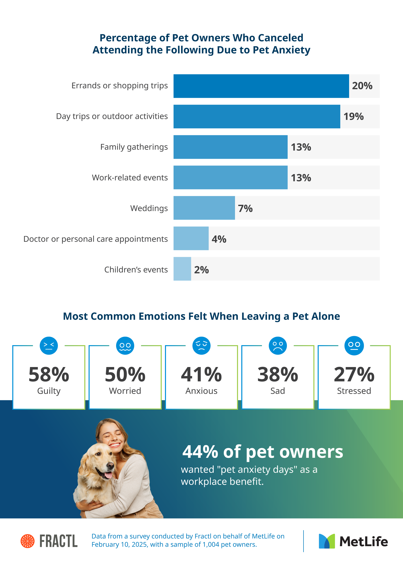 An infographic showcasing what pet owners have done in response to pet separation anxiety
