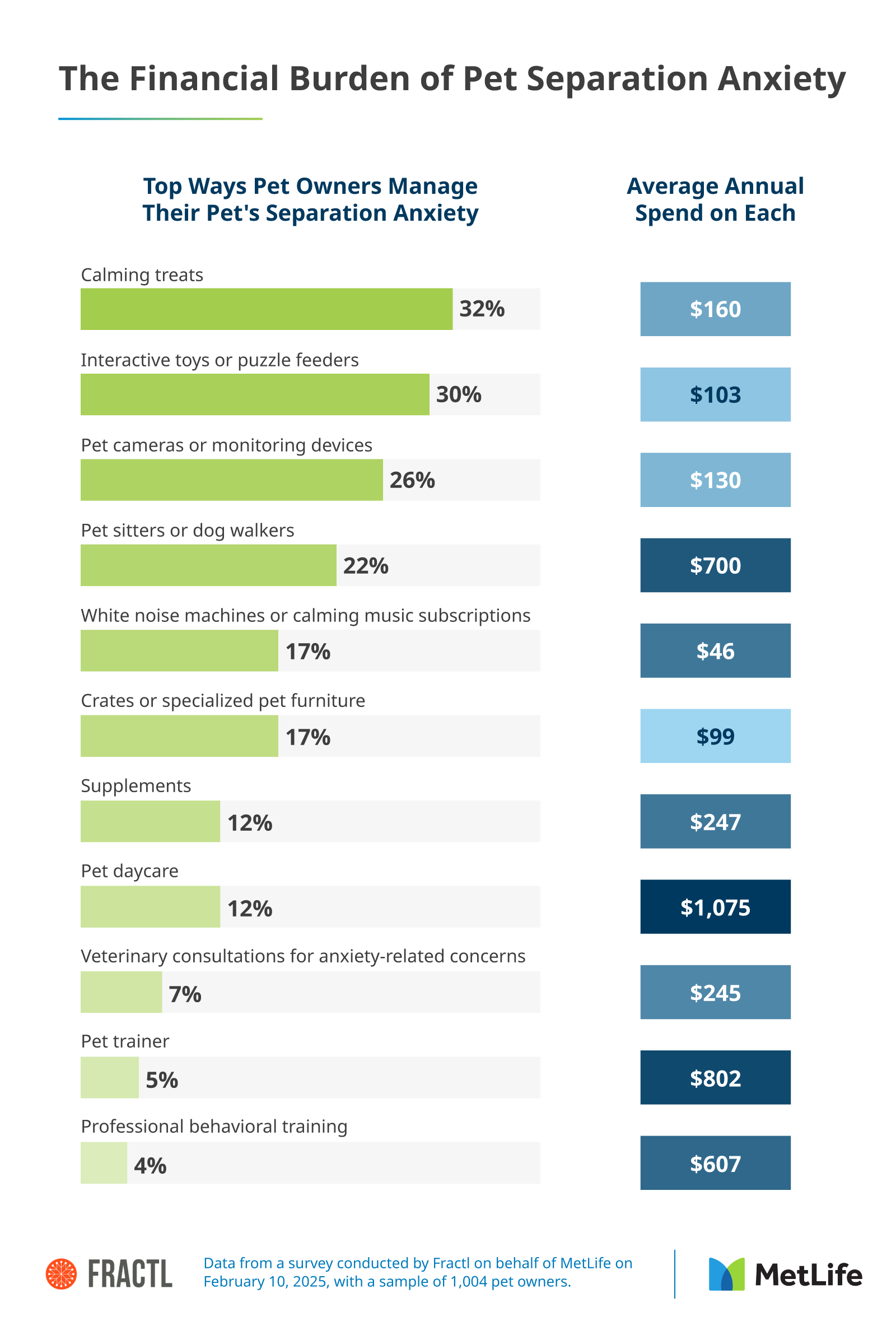 An infographic displaying the financial costs of pet separation anxiety