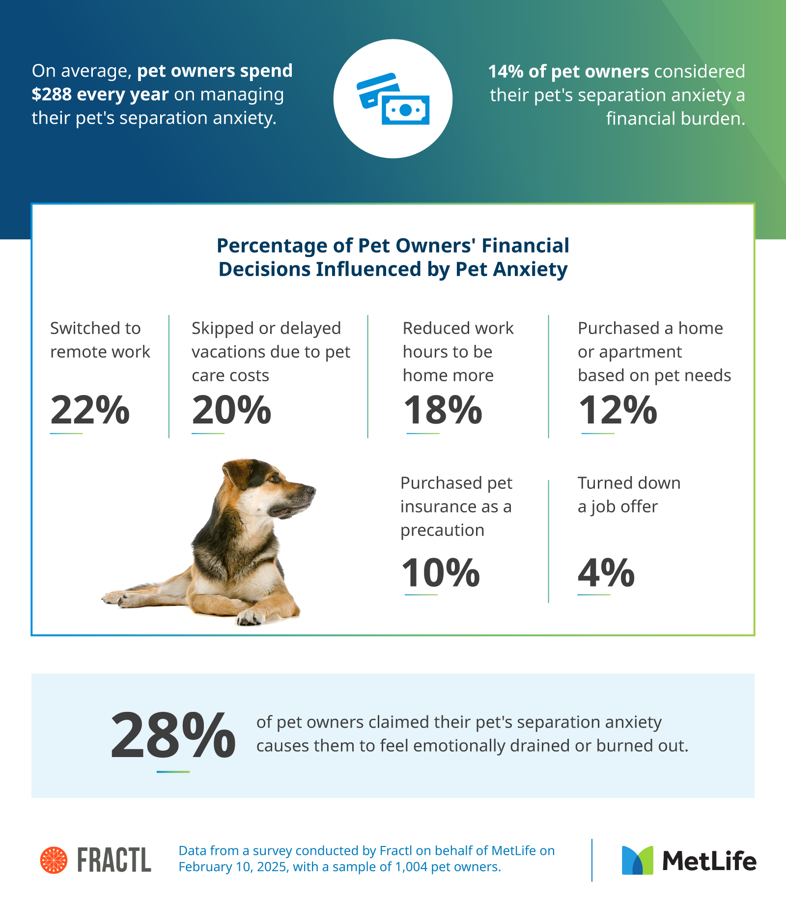 An infographic showing what financial decisions pet owners have made due to pet anxiety