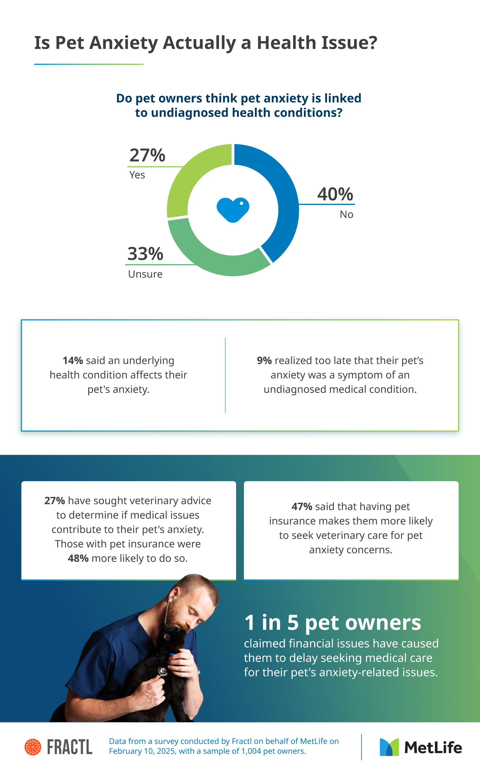 An infographic displaying pet owners’ thoughts about pet anxiety resulting from health issues