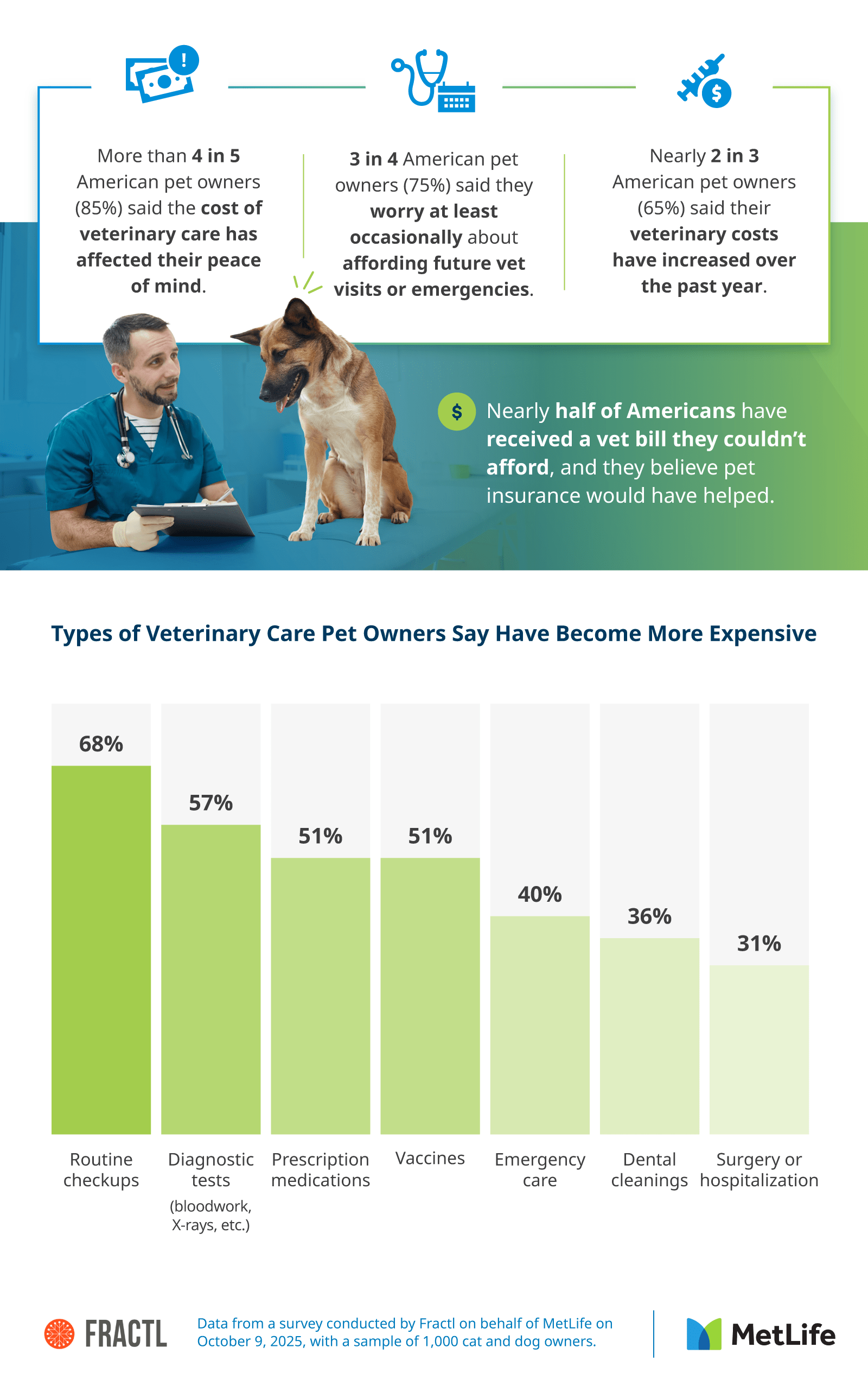 Infographic showing how high costs lead many pet owners to delay or skip routine vet care such as checkups and cleanings.