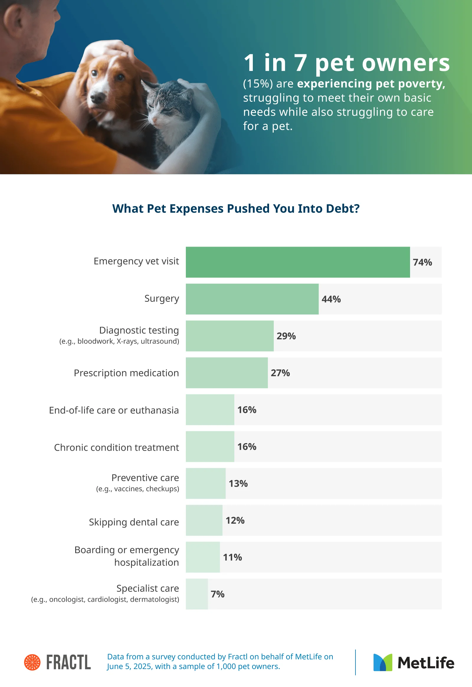 Infographic about pet-related expenses and financial challenges for pet owners.