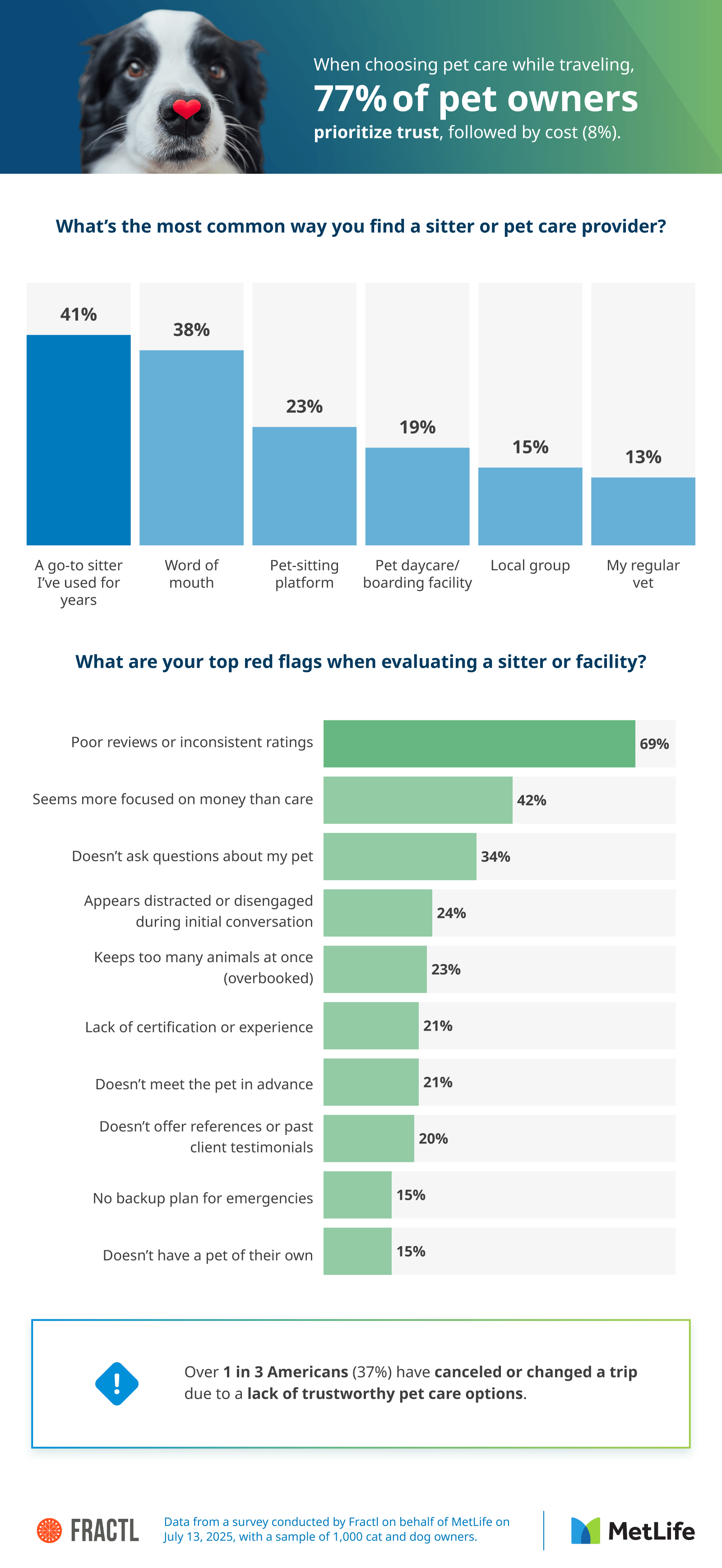 Infographic showing how pet owners find sitters, identify red flags in pet care, and how lack of trustworthy care options affects travel plans.