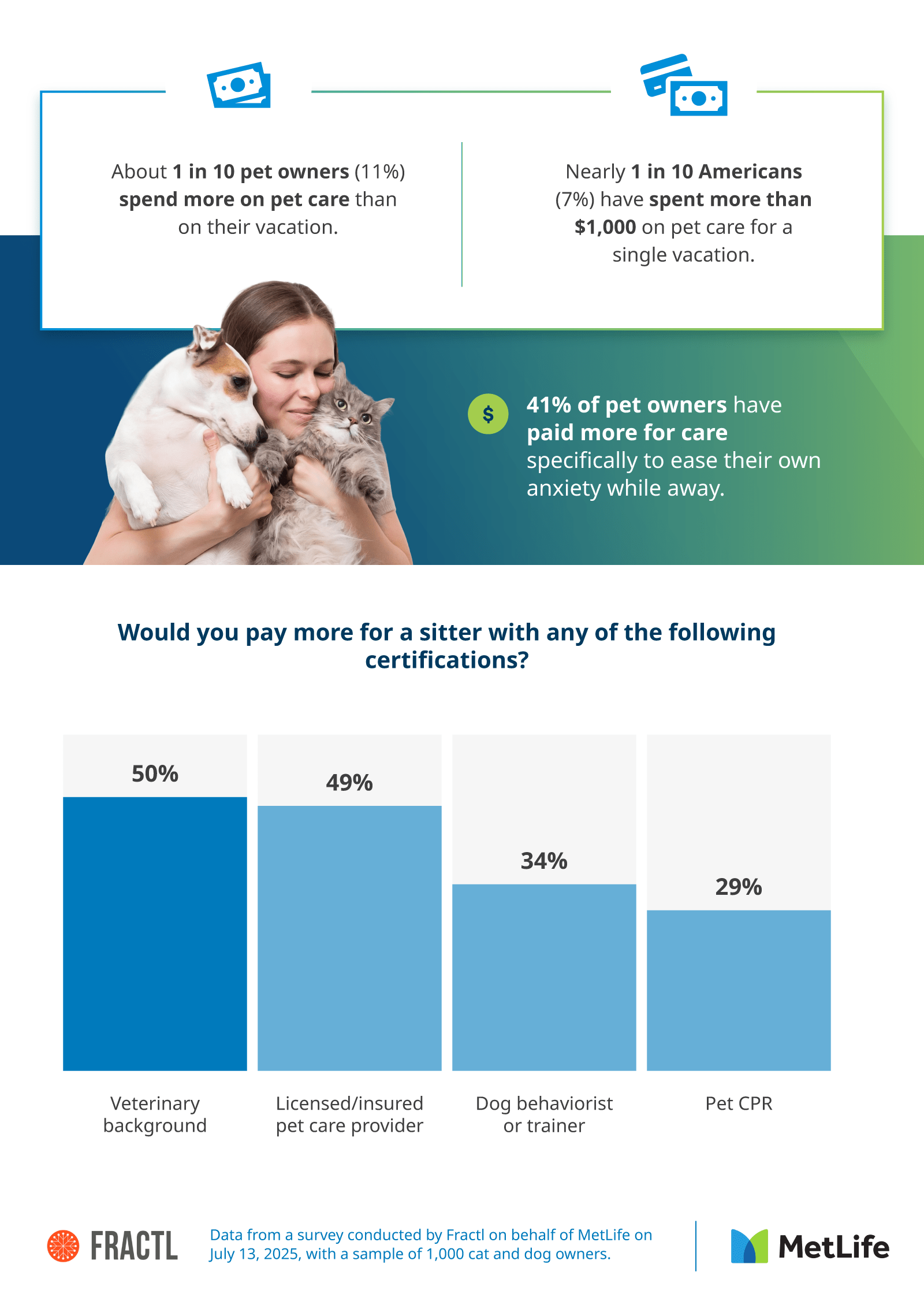 Infographic highlighting how much pet owners spend on care, especially during vacations, and their willingness to pay more for certified sitters.