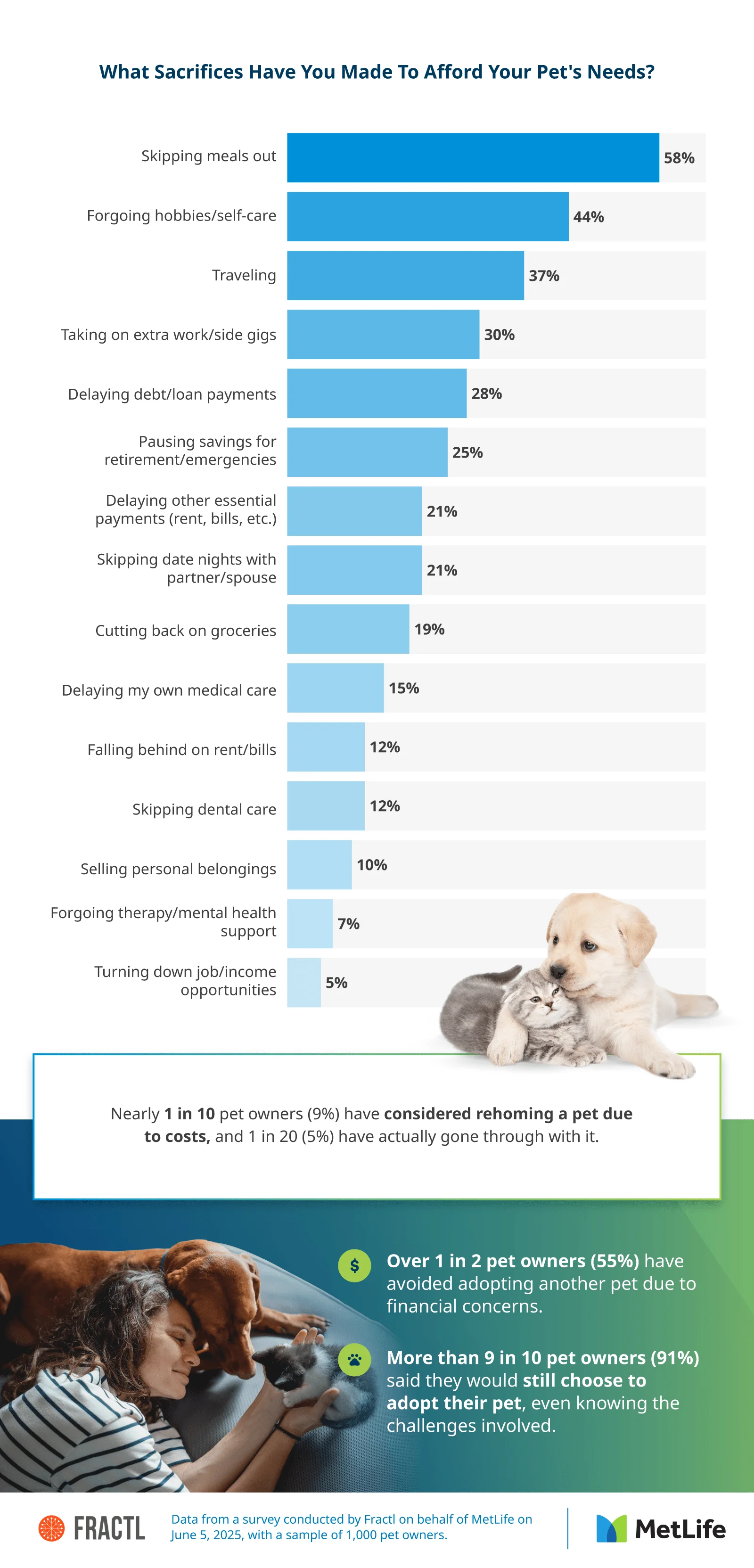 Infographic showing sacrifices people make to afford pet care, including lifestyle and financial trade-offs.