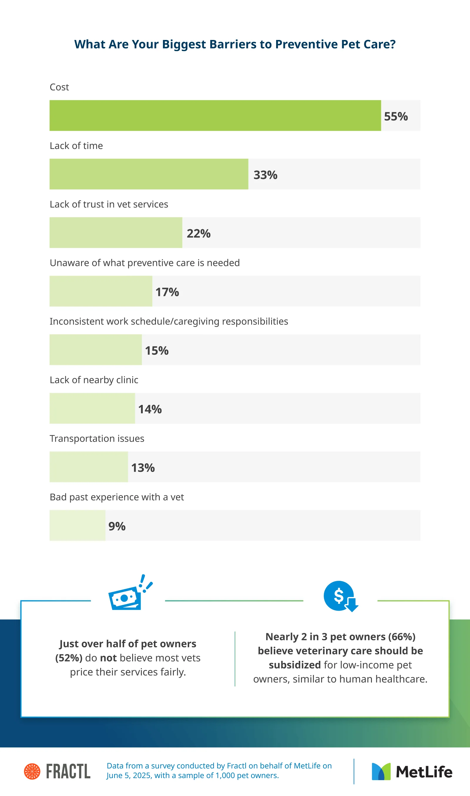 Infographic about common barriers to accessing preventive veterinary care.