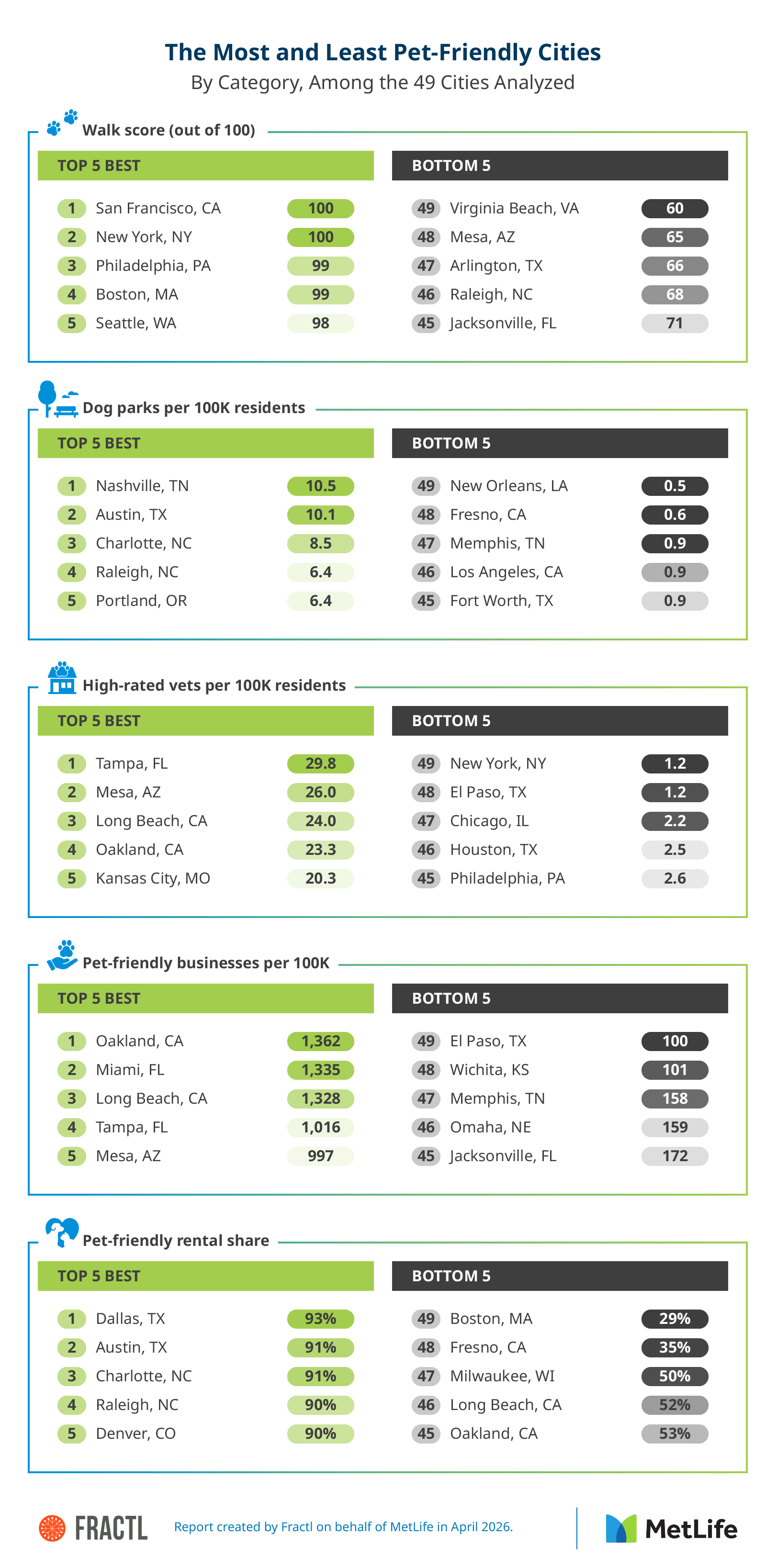 Infographic showing the top 5 and bottom 5 cities for walkability, dog parks, vets, pet-friendly businesses, and rental share. 