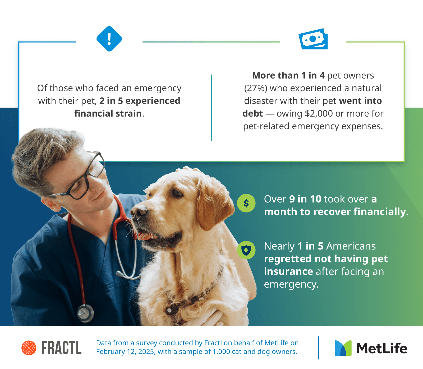 Infographic by Fractl and MetLife Pet Insurance highlighting the financial impact of pet emergencies.