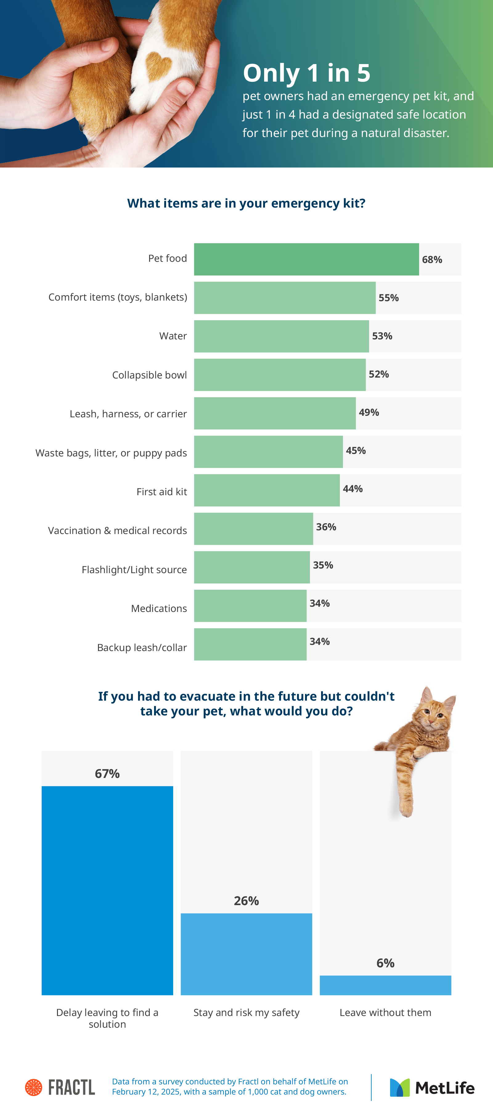 Infographic by Fractl and MetLife Pet Insurance highlighting pet preparedness during natural disasters.