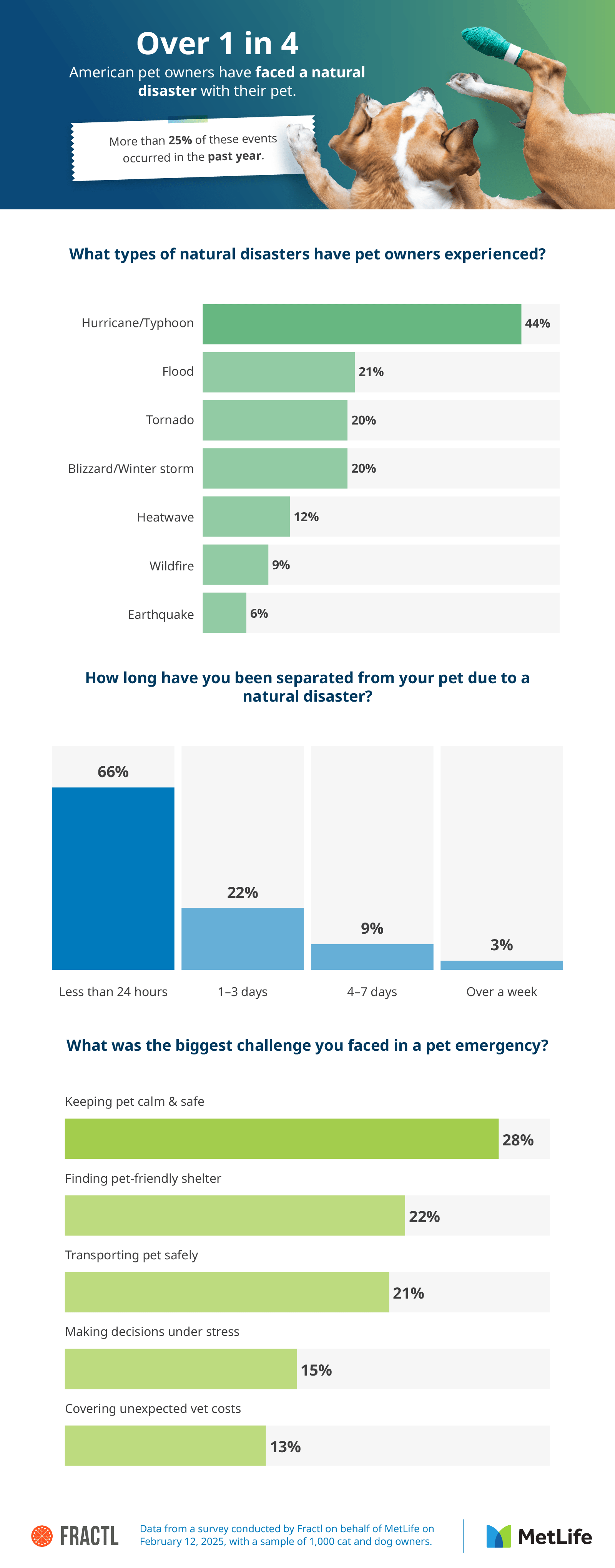 Infographic by Fractl and MetLife Pet Insurance examining pet owners’ experiences with natural disasters.