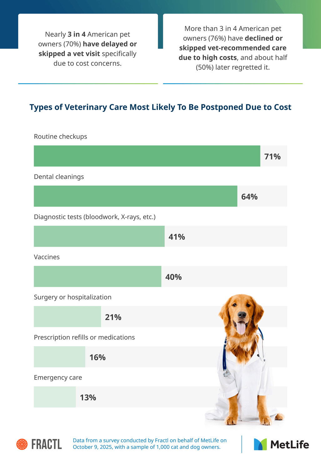 Infographic showing most common types of veterinary care postponed due to cost, including routine checkups and dental cleanings.