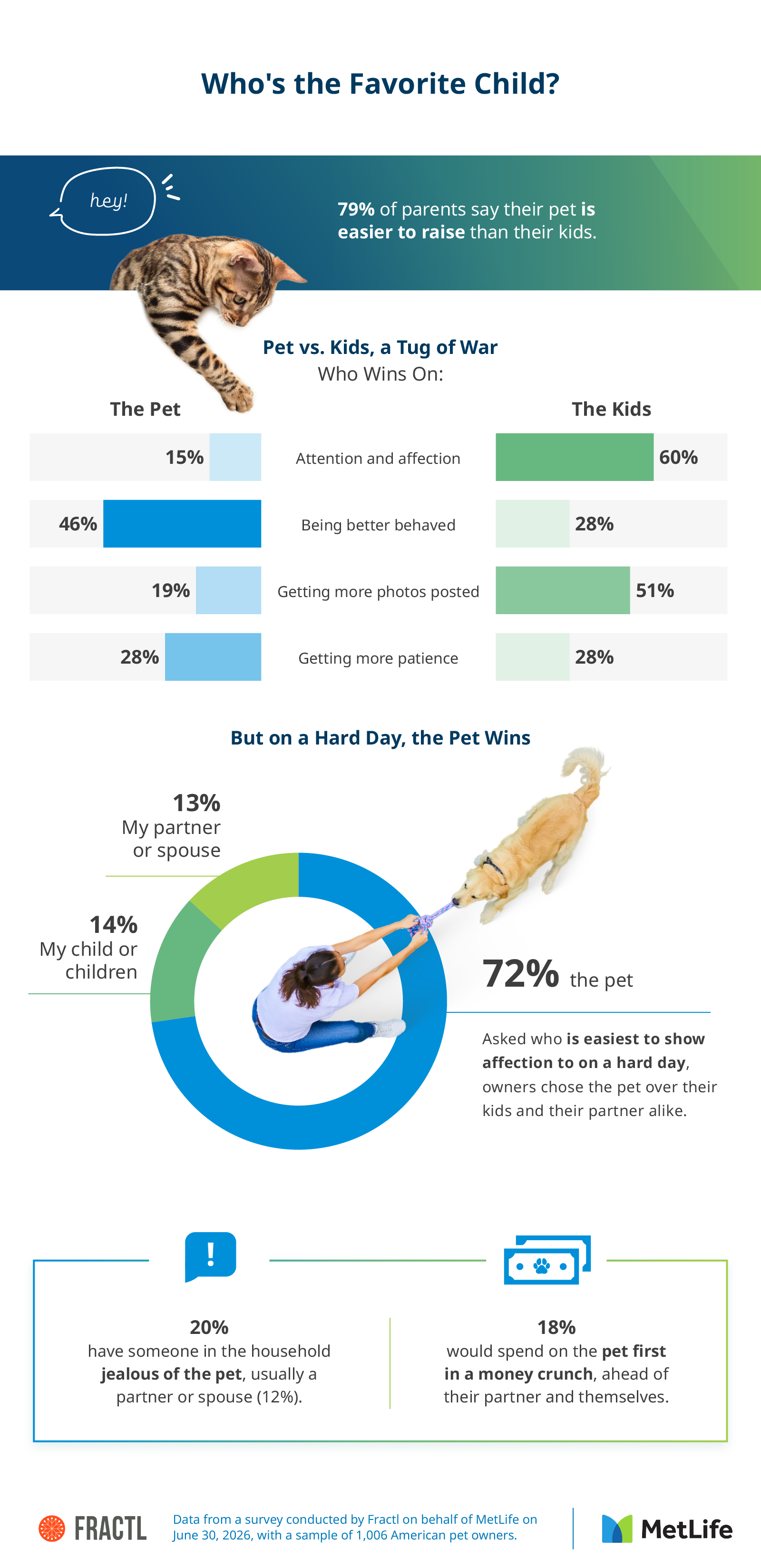 Chart comparing pets and children in the same household on ease of raising, affection on a hard day, and spending priorities by generation.
