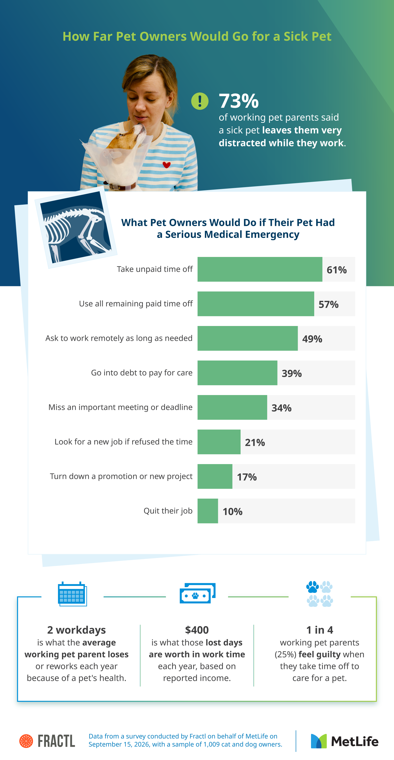 Bar chart of what pet owners would do in a pet emergency, with callouts on days and dollars lost and distraction at work.