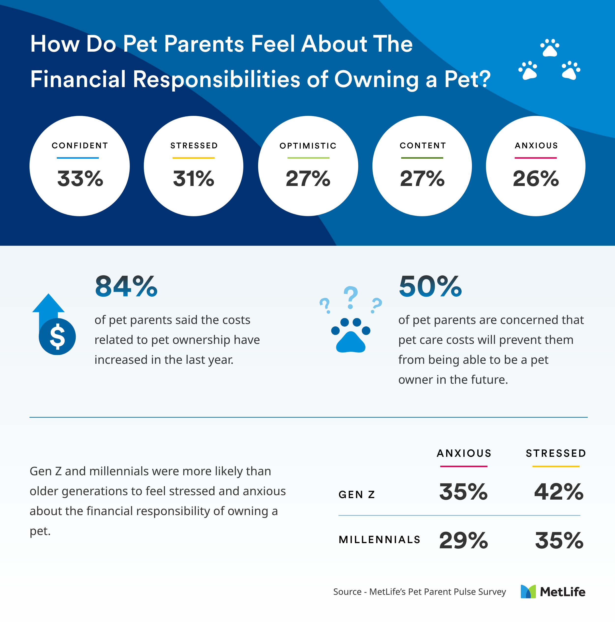 How Do Pet Parents Feel About the Costs of Owning a Pet? 50% are concerned; Gen Z & millennials feel particularly stressed.