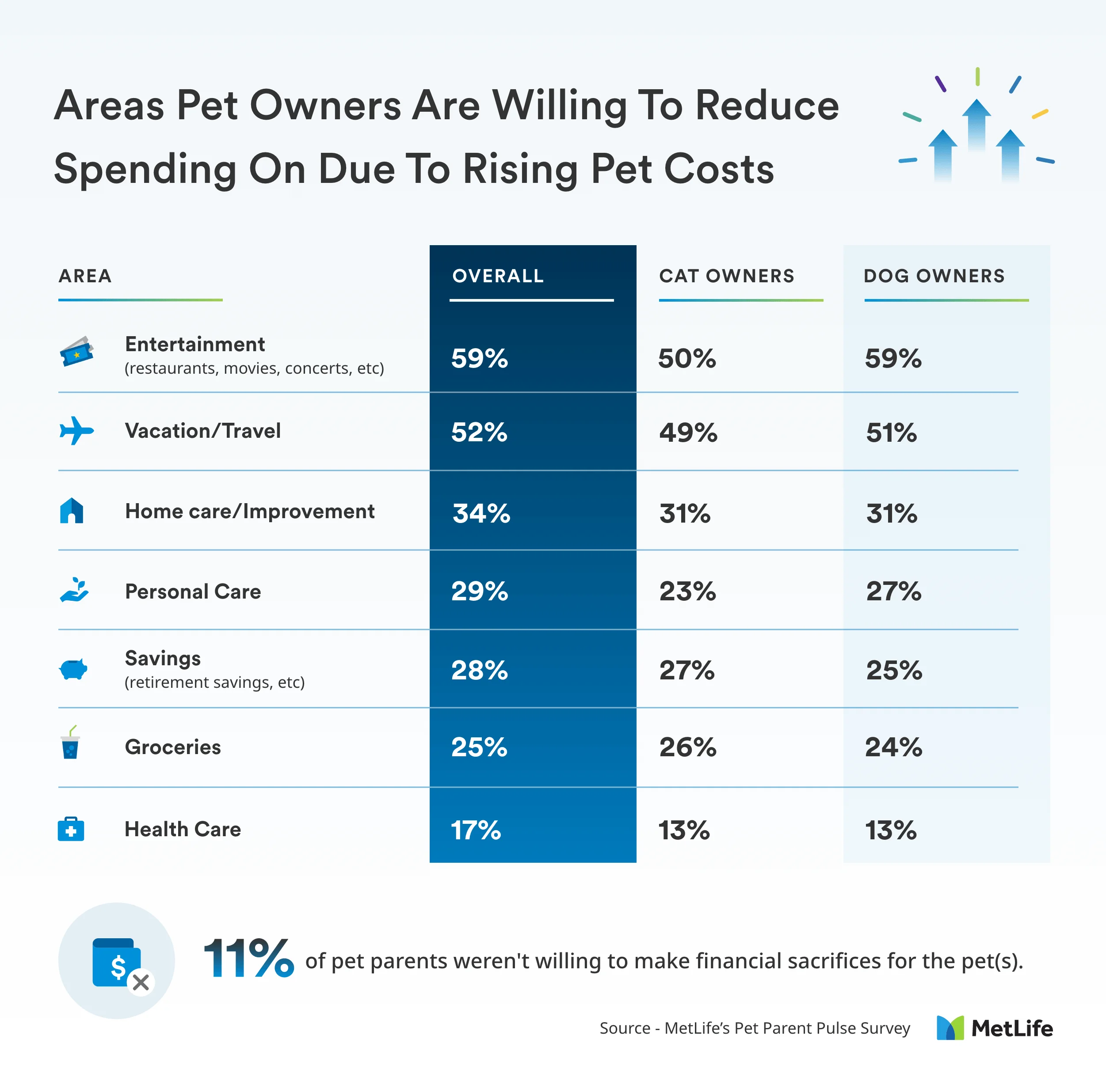 Areas Owners Would Cut Spending on for their Pets: 59% would cut entertainment; 25% groceries; 17% healthcare; 34% home care; 29% personal care; 28% savings; 52% travel; 11% not OK with financial sacrifices for their pets