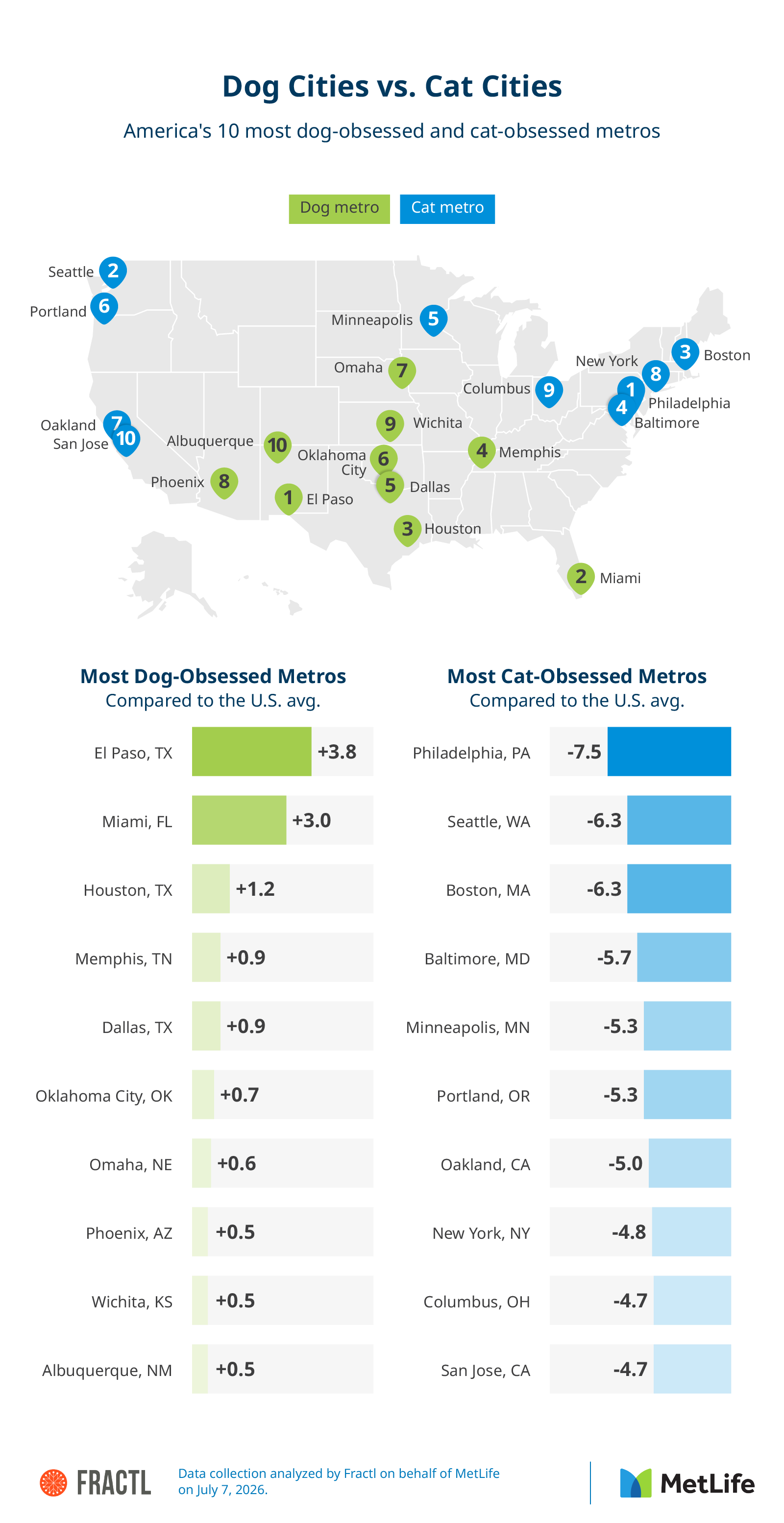 Chart of survey results on dog and cat people, personality traits, and pet preference as a dating dealbreaker