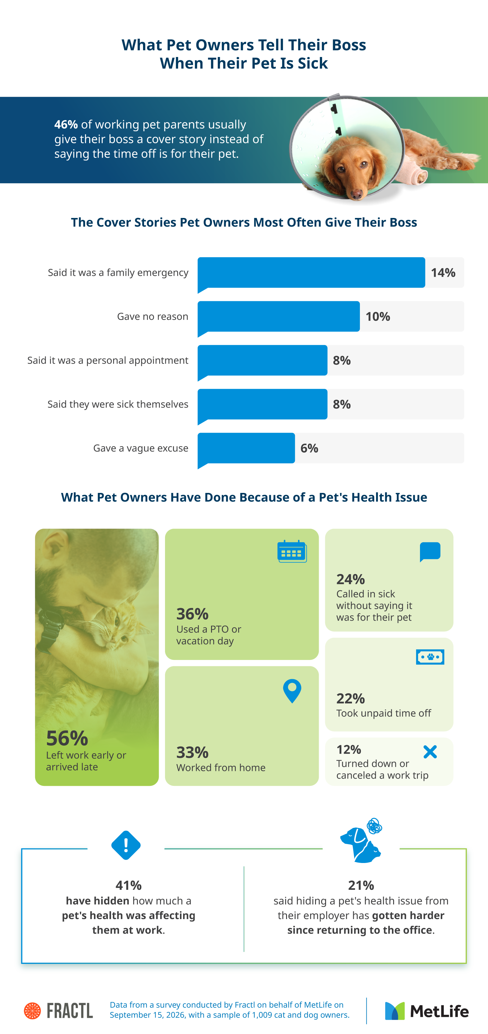 Bar chart of what pet owners have done for a pet's health and a breakdown of the reasons they most often give their boss.