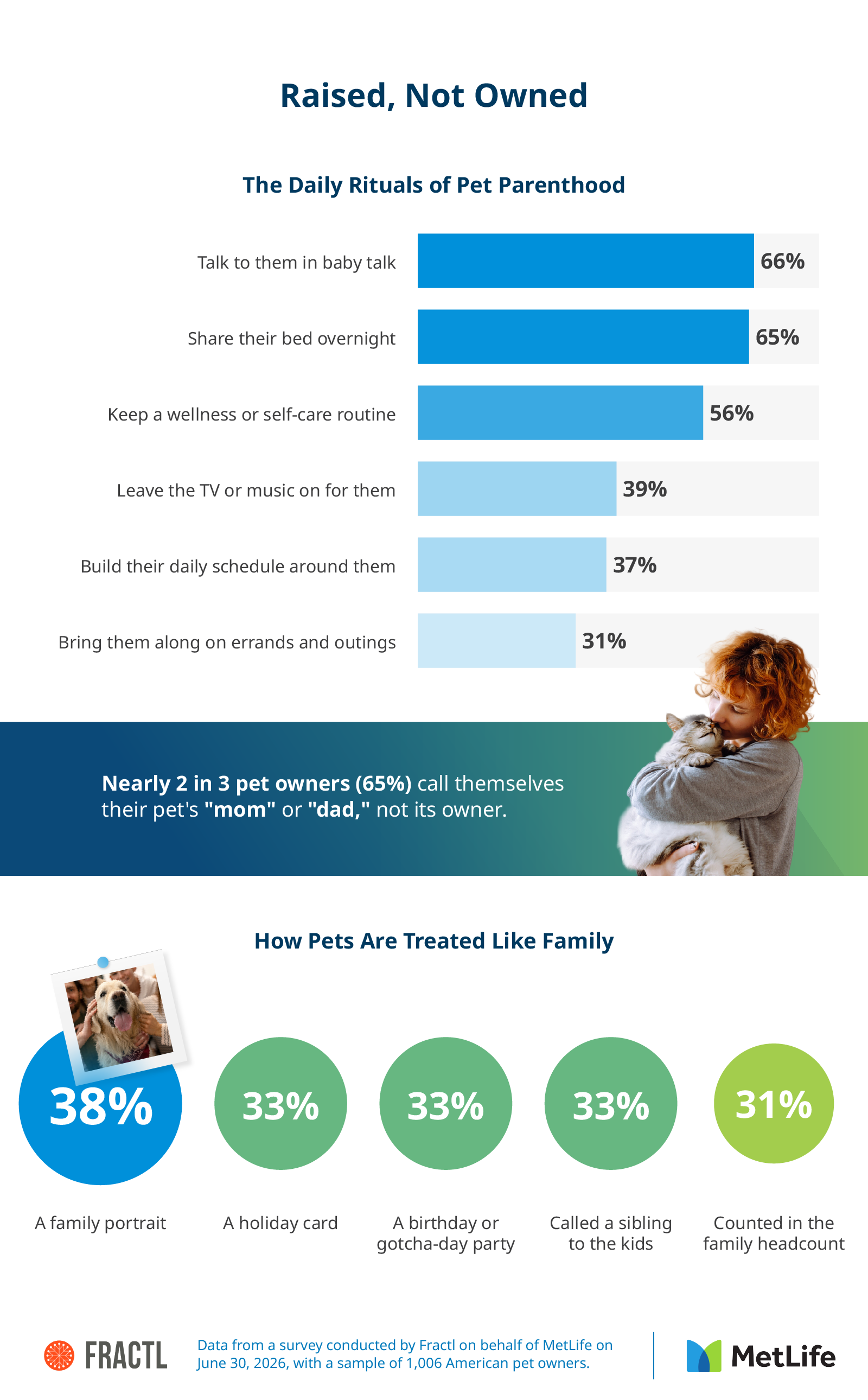 Chart showing how pet owners treat pets like family, including calling themselves mom or dad, baby talk, bed-sharing, and pet parties by gender, generation, and breed.