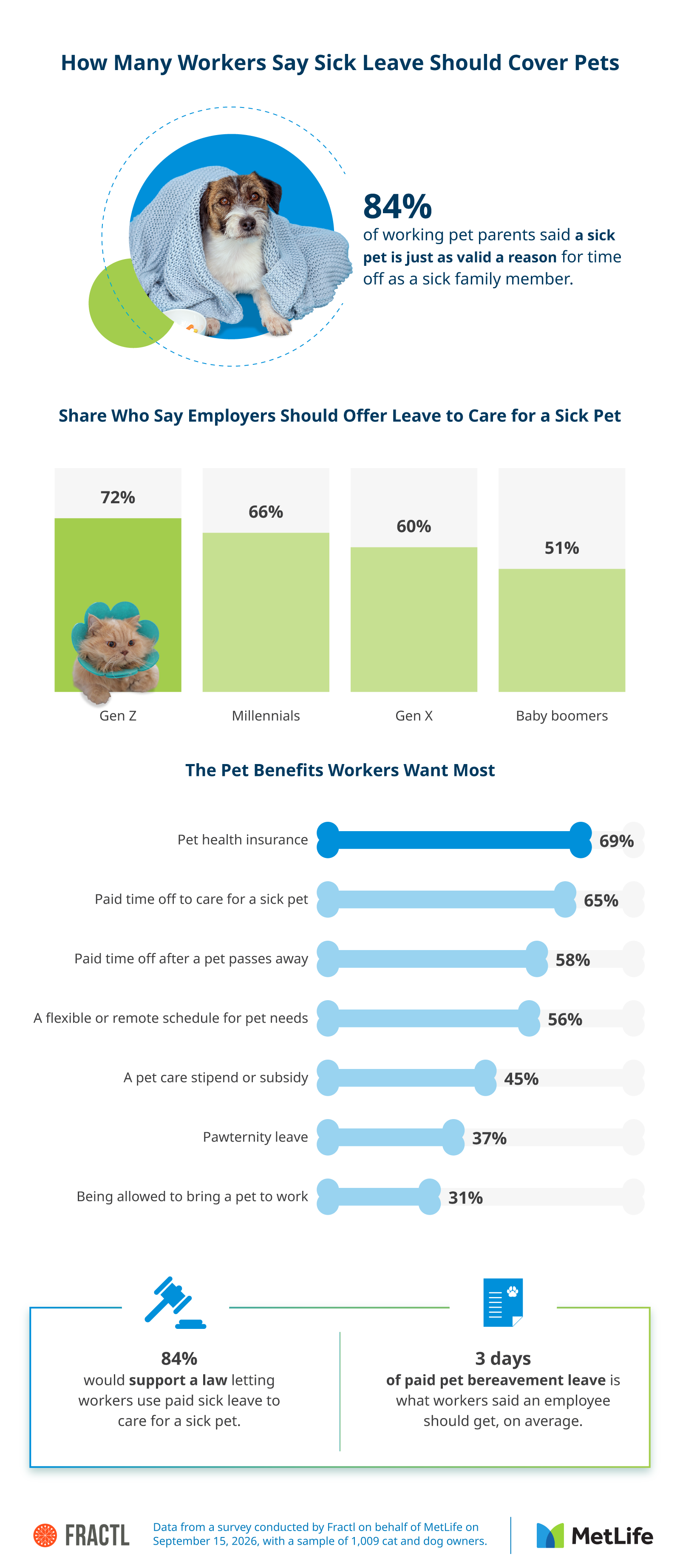Bar chart of what pet owners would do in a pet emergency, with callouts on days and dollars lost and distraction at work.