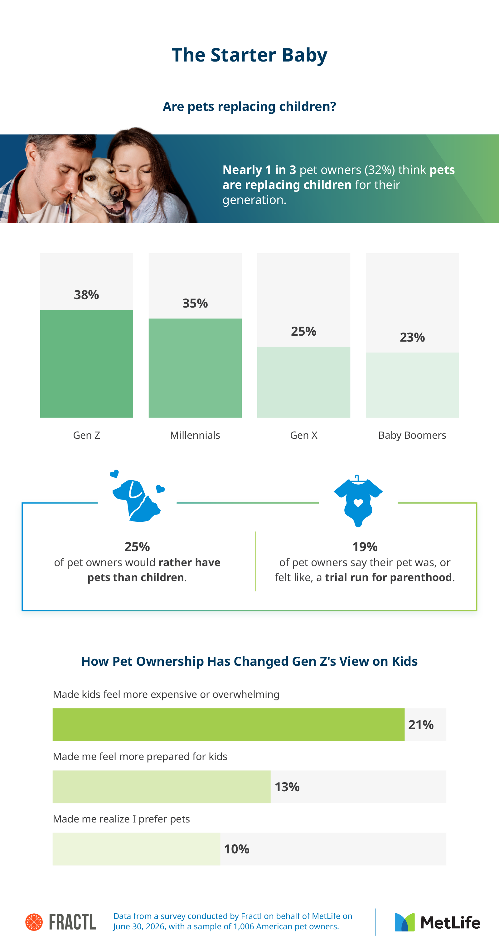 Chart showing how pet ownership influences the decision to have children, including pets replacing kids, trial-run parenthood, and generational differences.
