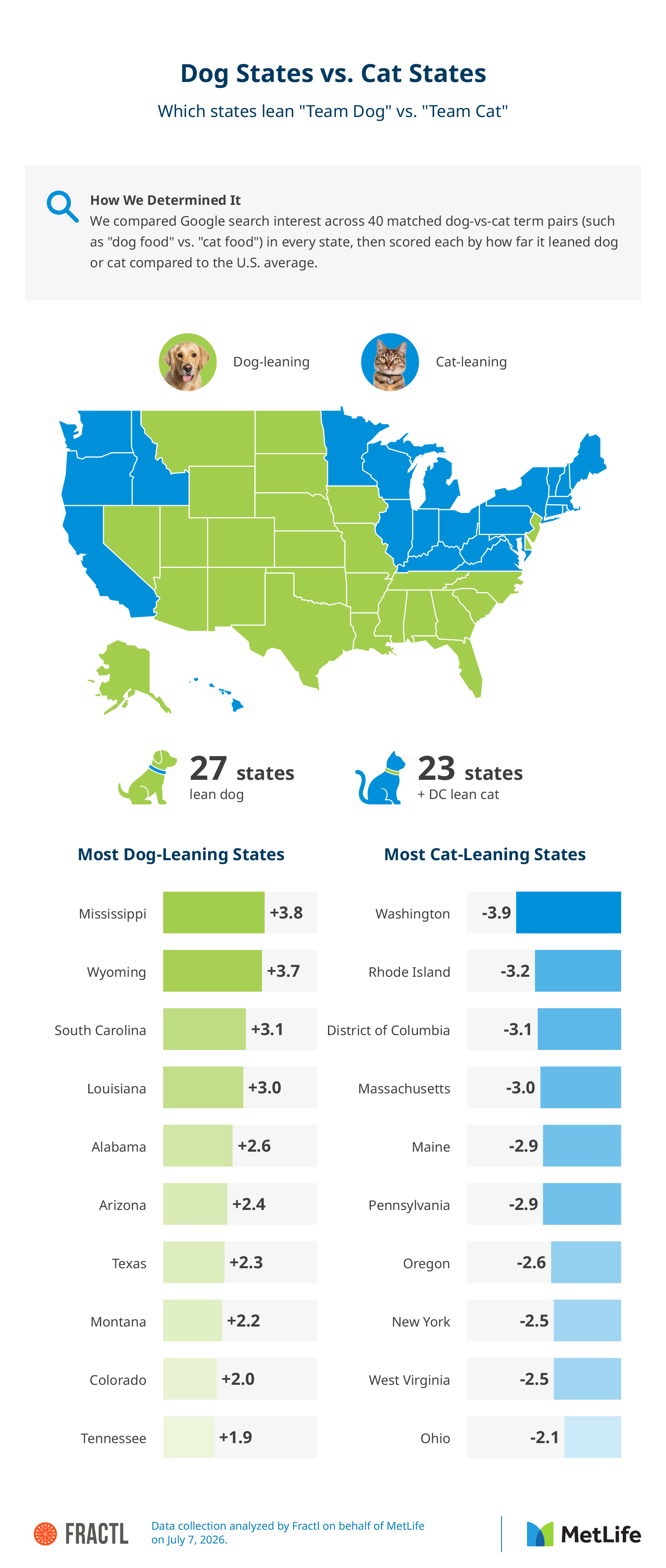 Color-coded U.S. map ranking each state by its dog-versus-cat search lean, from a Southern dog belt to a Northern cat belt.