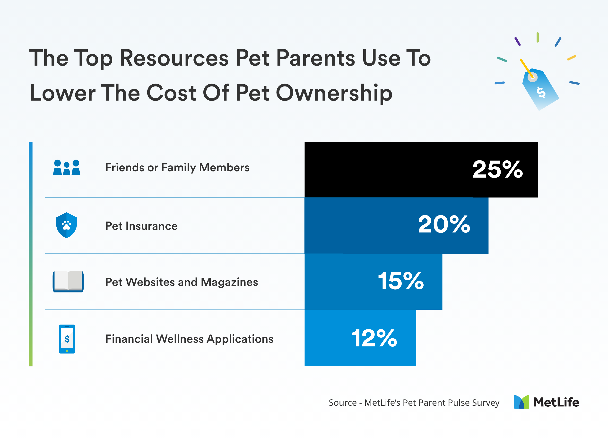 Resources Pet Parents Use to Lower Their Costs: 25% friends/family; 20% pet insurance; 15% pet websites/magazines; 12% financial apps