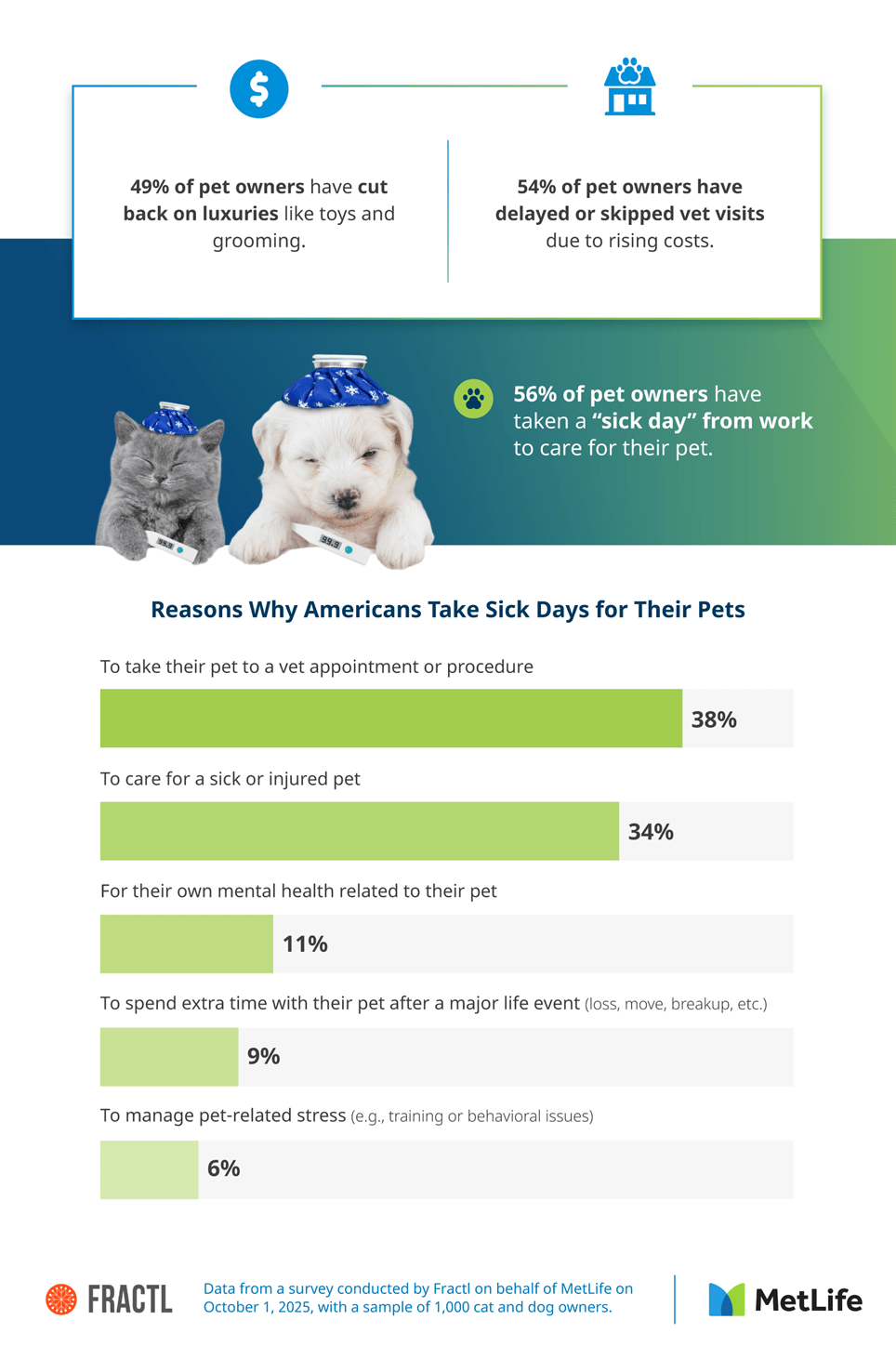 Infographic showing data about how pet owners adjust spending and take time off work to care for pets.