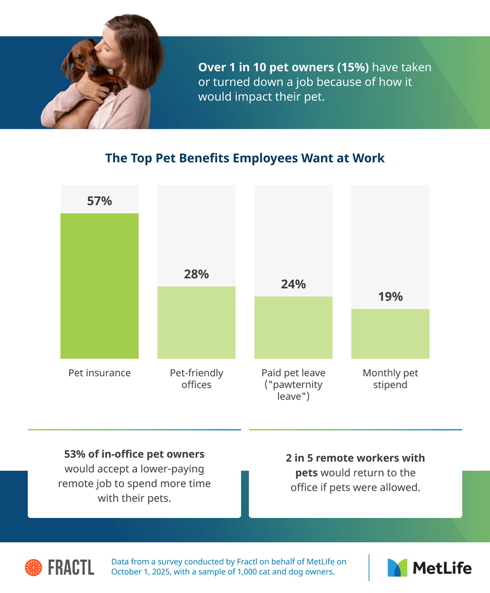 Infographic showing data about workplace benefits and job decisions influenced by pet ownership.
