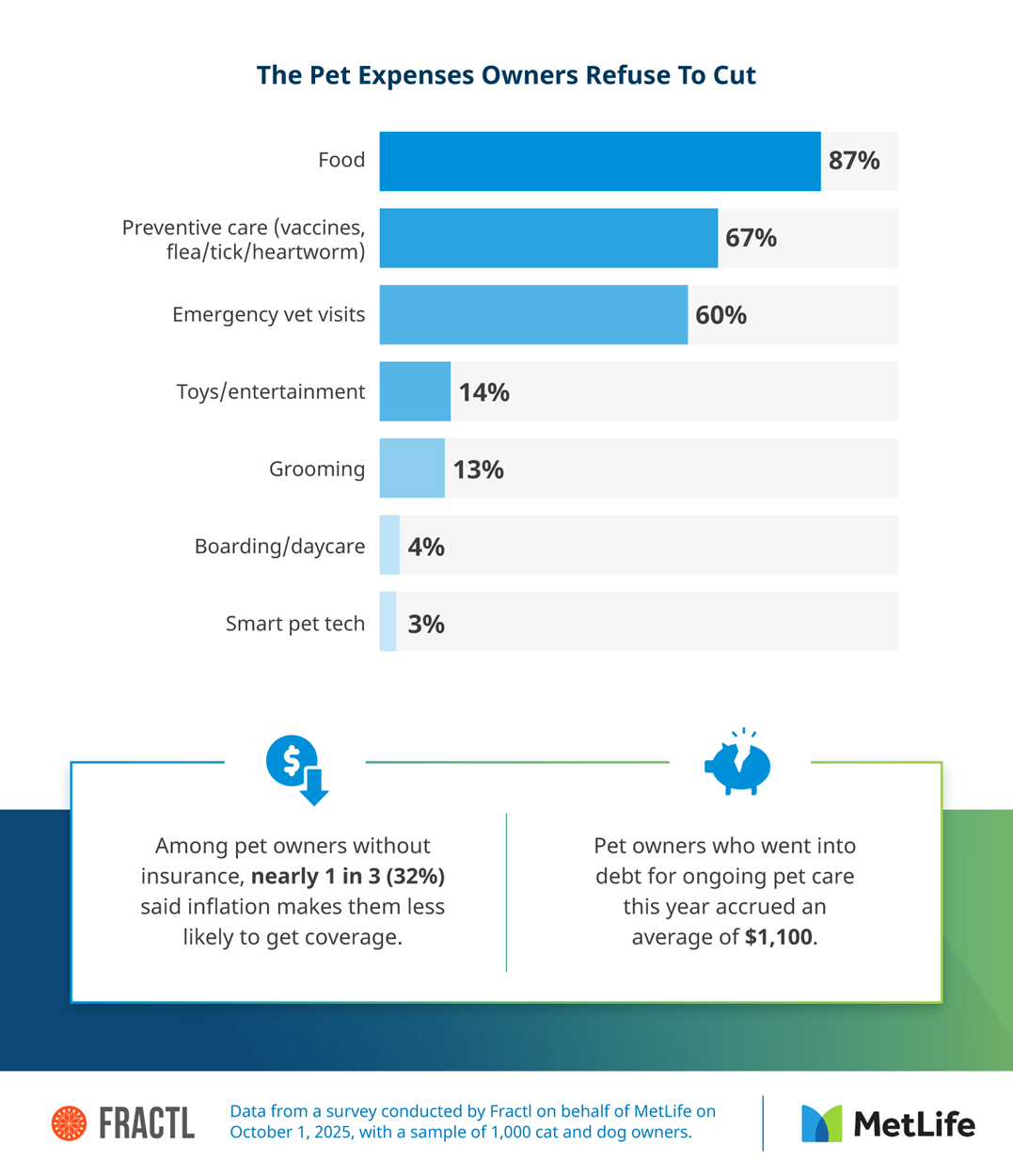 Infographic showing data about pet-related expenses owners prioritize and financial impacts of pet care."