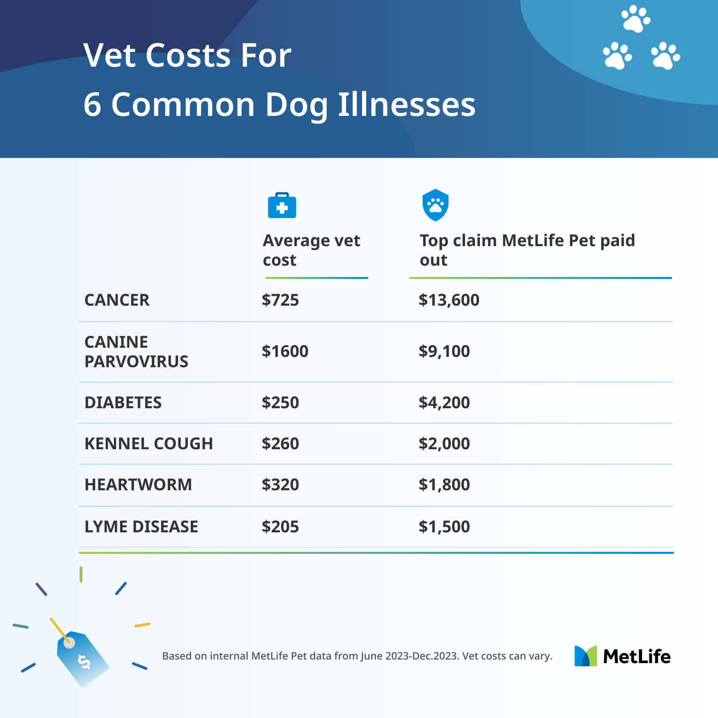Infographic showing the average vet costs for different conditions